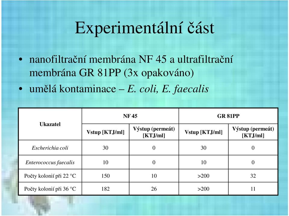 faecalis Ukazatel Vstup [KTJ/ml] NF 45 Výstup (permeát) [KTJ/ml] Vstup [KTJ/ml] GR 81PP