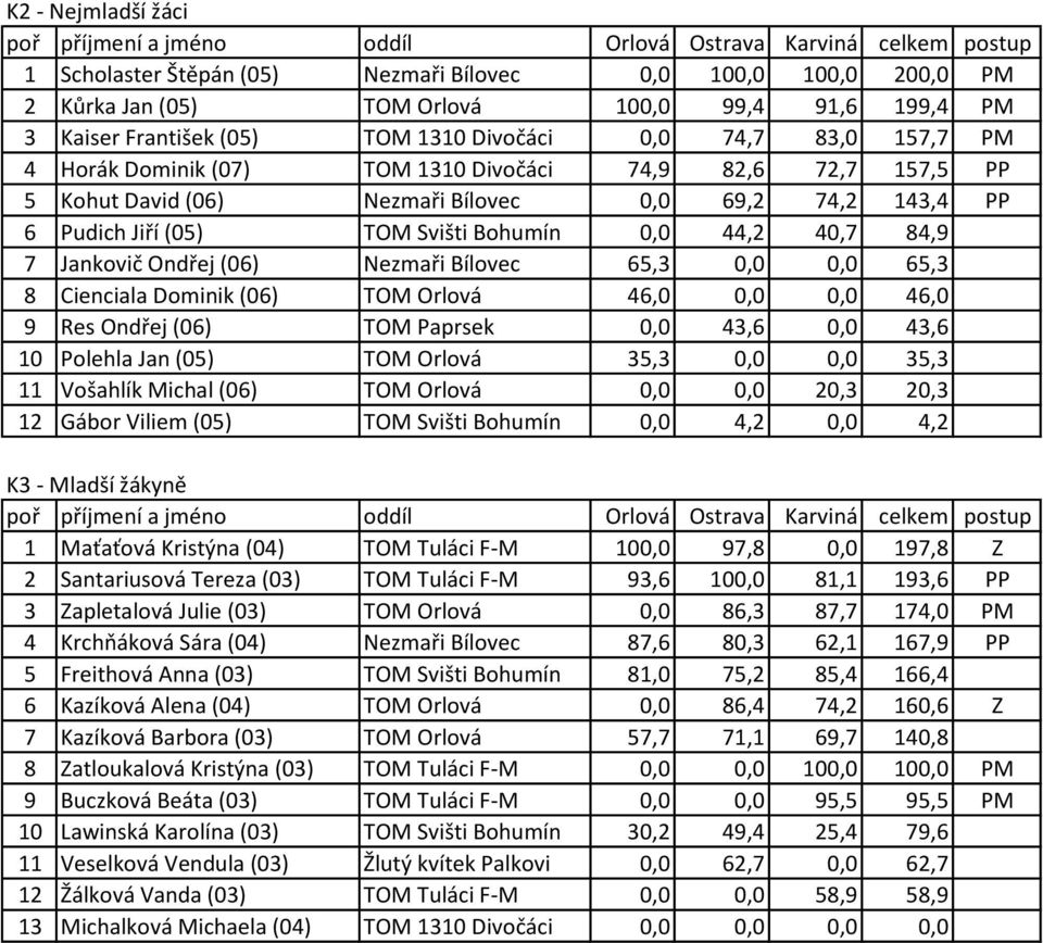 Ondřej (06) Nezmaři Bílovec 65,3 0,0 0,0 65,3 8 Cienciala Dominik (06) TOM Orlová 46,0 0,0 0,0 46,0 9 Res Ondřej (06) TOM Paprsek 0,0 43,6 0,0 43,6 10 Polehla Jan (05) TOM Orlová 35,3 0,0 0,0 35,3 11