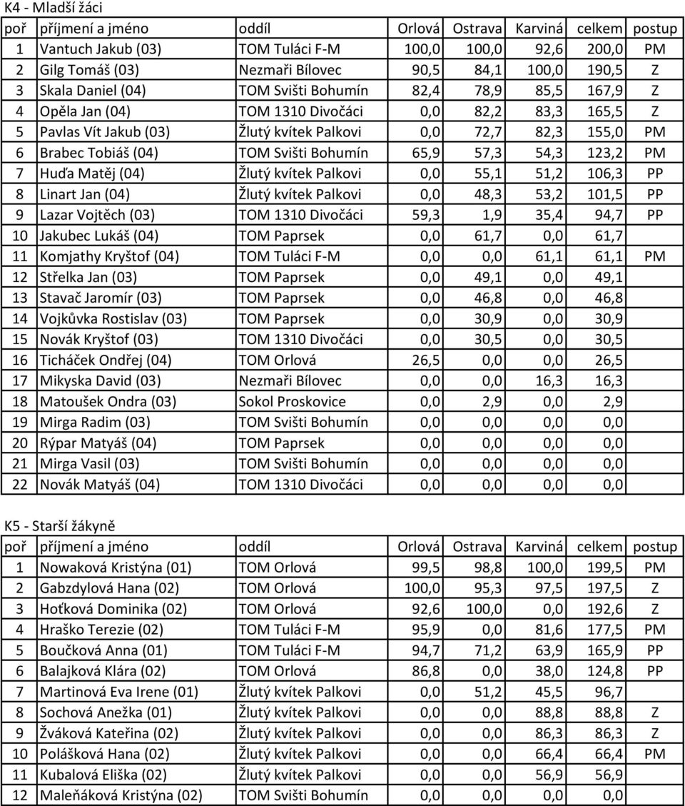 Matěj (04) Žlutý kvítek Palkovi 0,0 55,1 51,2 106,3 PP 8 Linart Jan (04) Žlutý kvítek Palkovi 0,0 48,3 53,2 101,5 PP 9 Lazar Vojtěch (03) TOM 1310 Divočáci 59,3 1,9 35,4 94,7 PP 10 Jakubec Lukáš (04)