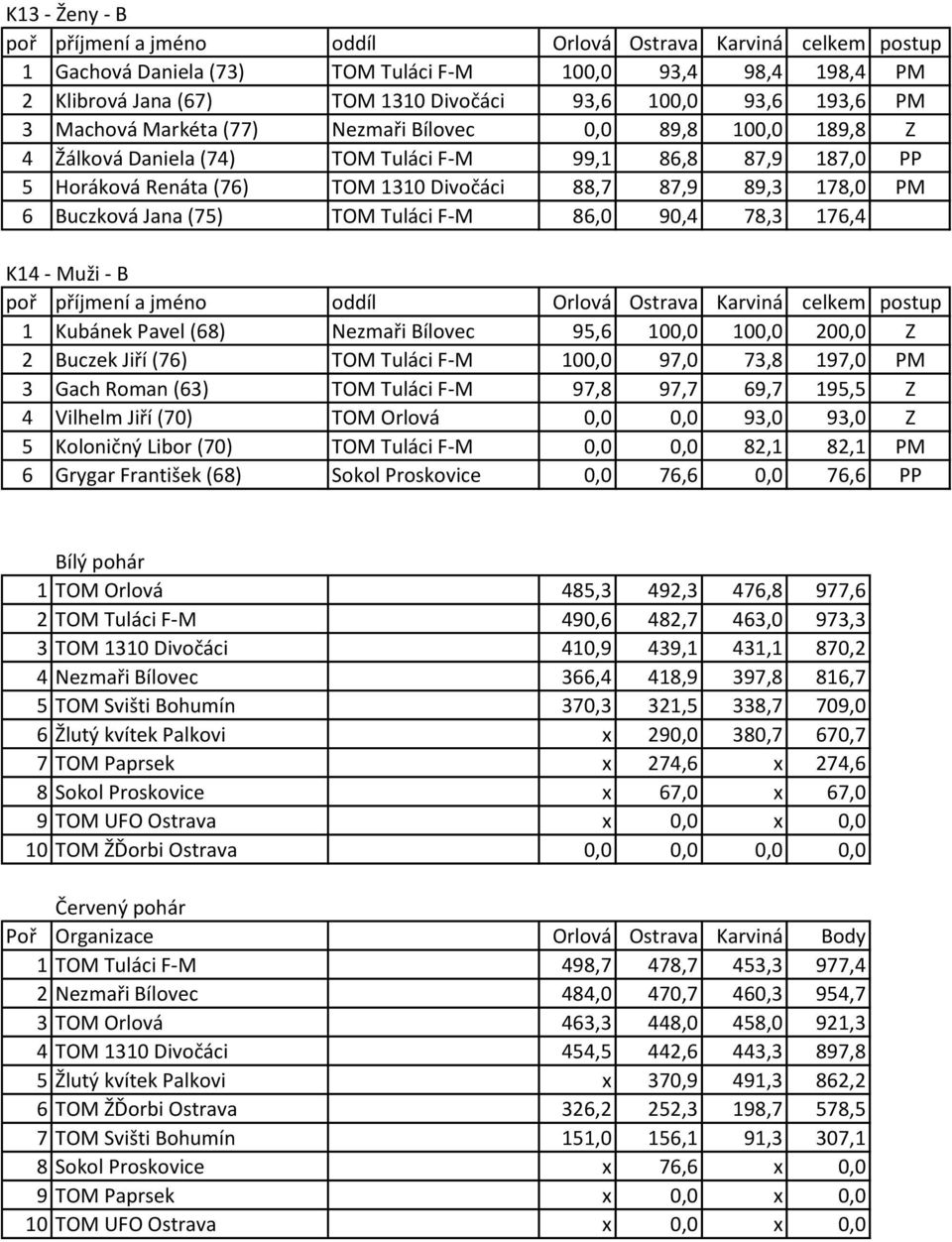 Muži - B 1 Kubánek Pavel (68) Nezmaři Bílovec 95,6 100,0 100,0 200,0 Z 2 Buczek Jiří (76) TOM Tuláci F-M 100,0 97,0 73,8 197,0 PM 3 Gach Roman (63) TOM Tuláci F-M 97,8 97,7 69,7 195,5 Z 4 Vilhelm