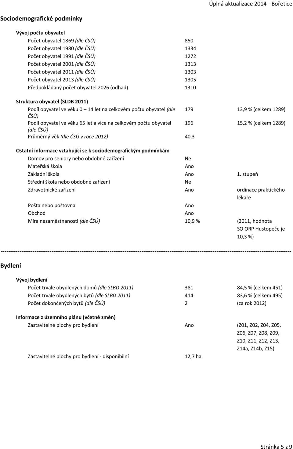 obyvatel (dle 179 13,9 %(celkem 1289) ČSÚ) Podíl obyvatel ve věku 65 let a více na celkovém počtu obyvatel 196 15,2 %(celkem 1289) (dle ČSÚ) Průměrný věk (dle ČSÚ v roce 2012) 40,3 Ostatní informace