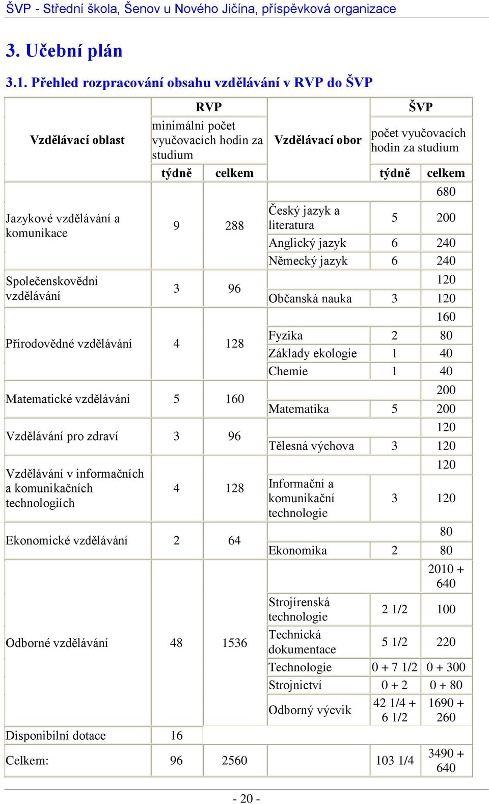 Vzdělávací obor hodin za studium studium týdně celkem týdně celkem 9 288 3 96 Přírodovědné vzdělávání 4 128 Matematické vzdělávání 5 160 Vzdělávání pro zdraví 3 96 Vzdělávání v informačních a