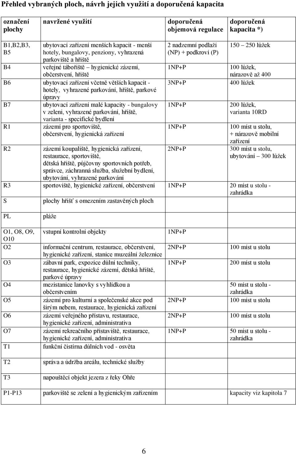 parkování, hřiště, parkové úpravy B7 ubytovací zařízení malé kapacity - bungalovy v zeleni, vyhrazené parkování, hřiště, varianta - specifické bydlení R1 zázemí pro sportoviště, občerstvení,