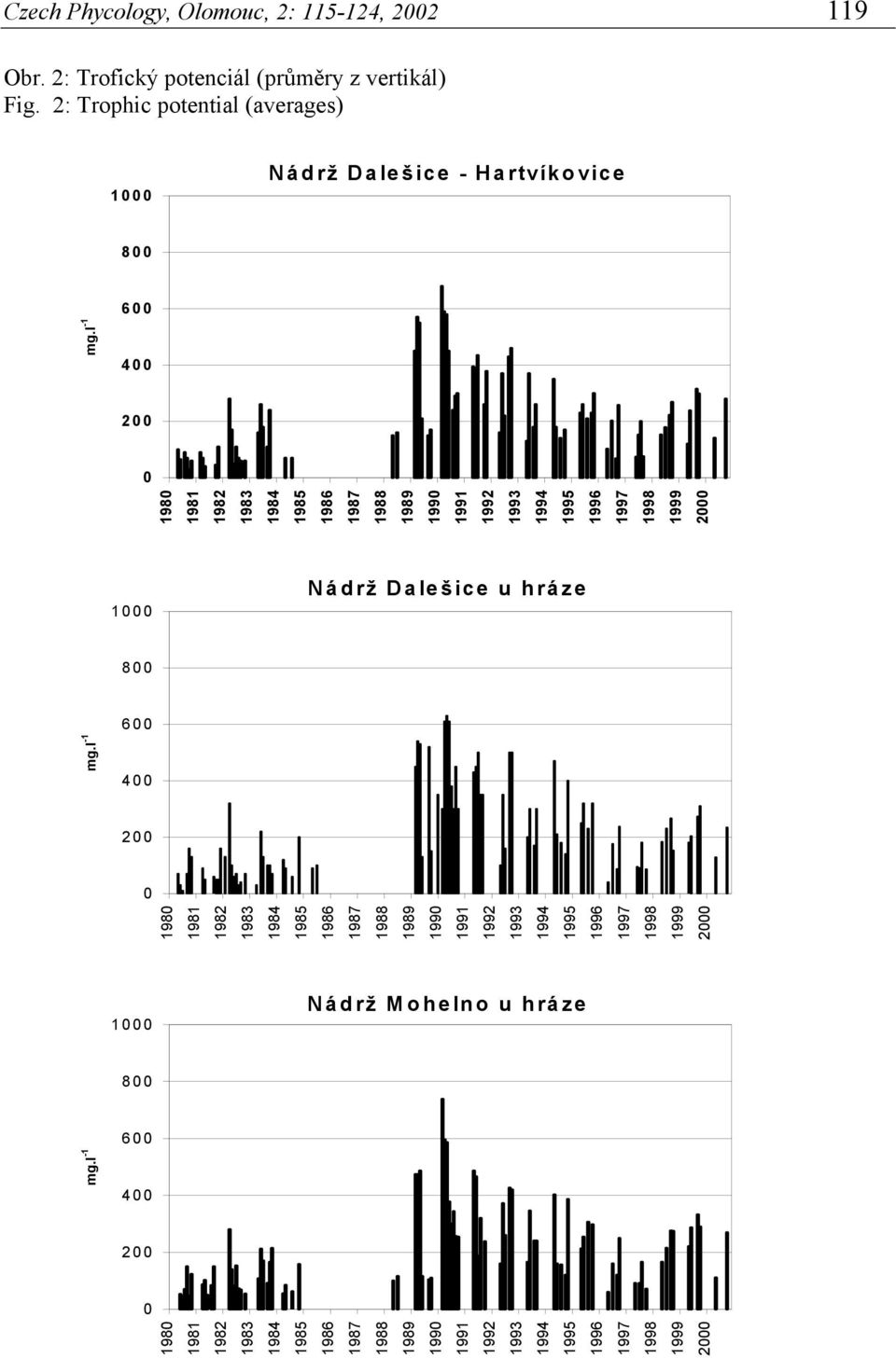 2: Trophic potential (averages) 1 Nádrž Dalešice -