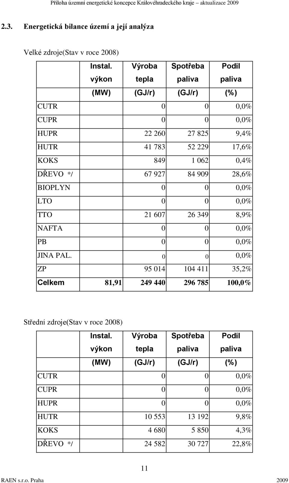 DŘEVO */ 67 927 84 909 28,6% BIOPLYN 0 0 0,0% LTO 0 0 0,0% TTO 21 607 26 349 8,9% NAFTA 0 0 0,0% PB 0 0 0,0% JINA PAL.