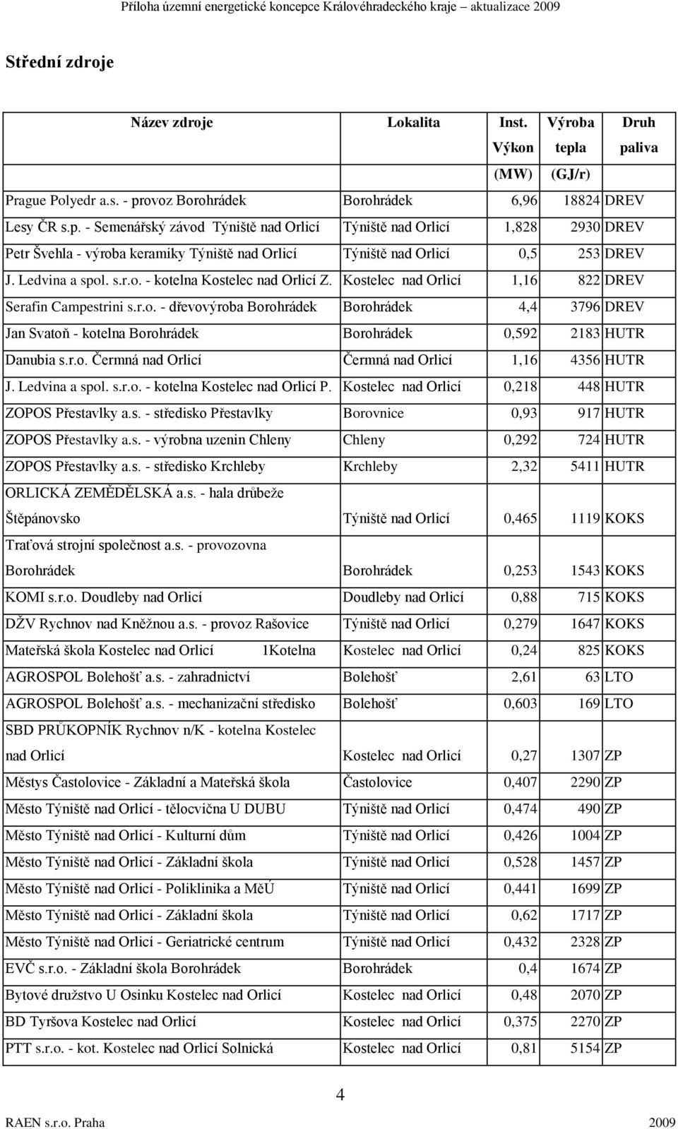 Ledvina a spol. s.r.o. - kotelna Kostelec nad Orlicí Z. Kostelec nad Orlicí 1,16 822 DREV Serafin Campestrini s.r.o. - dřevovýroba Borohrádek Borohrádek 4,4 3796 DREV Jan Svatoň - kotelna Borohrádek Borohrádek 0,592 2183 HUTR Danubia s.