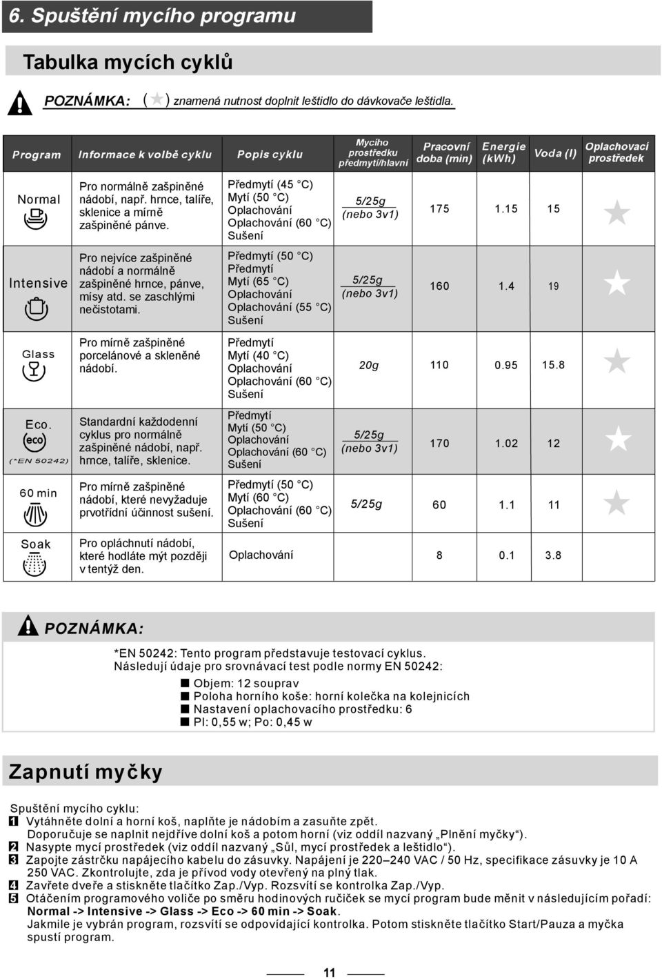 se zaschlými nečistotami. Předmytí (50 C) Předmytí Mytí (65 C) Oplachování Oplachování (55 C) Sušení 5/25g (nebo 3v1) 160 1.4 19 Glass Pro mírně zašpiněné porcelánové a skleněné nádobí.