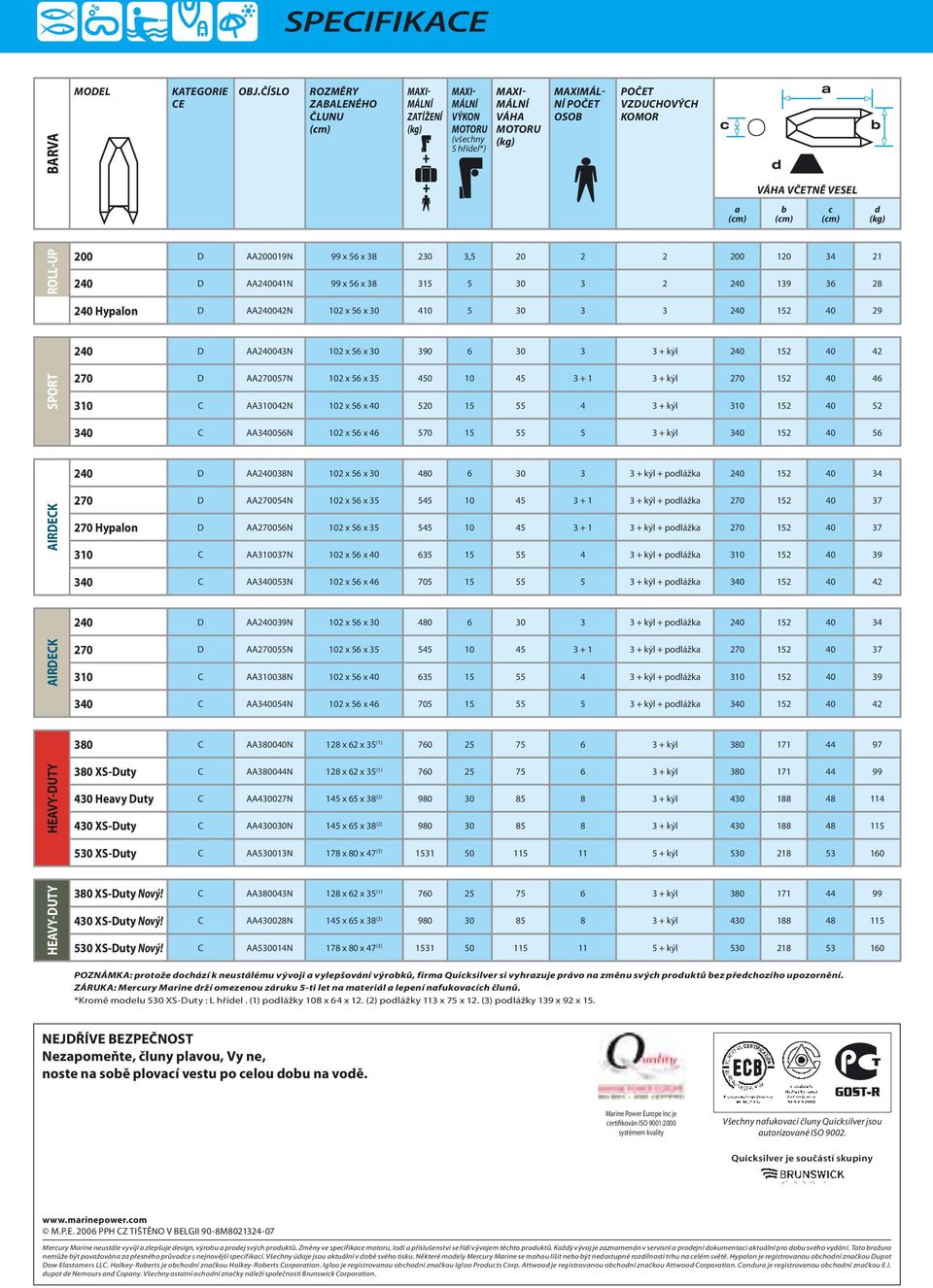 VČETNĚ VESEL a (cm) b (cm) c (cm) d (kg) ROLL-UP 200 D AA200019N 99 x 56 x 38 230 3,5 20 2 2 200 120 34 21 240 D AA240041N 99 x 56 x 38 315 5 30 3 2 240 139 36 28 240 Hypalon D AA240042N 102 x 56 x