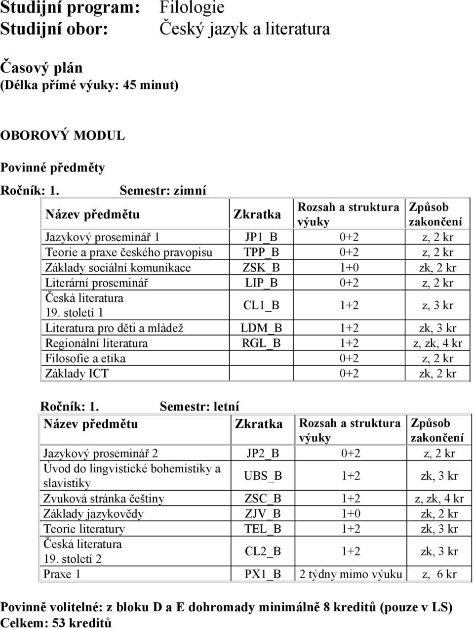 literatura 19. století 1 CL1_B 1+2 z, 3 kr Literatura pro děti a mládež LDM_B 1+2 zk, 3 kr Regionální literatura RGL_B 1+2 z, zk, 4 kr Filosofie a etika 0+2 z, 2 kr Základy ICT 0+2 zk, 2 kr Ročník: 1.