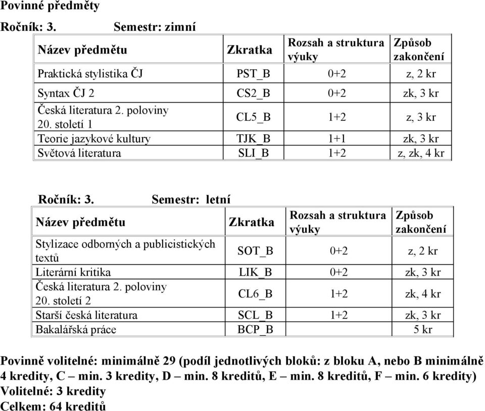 Semestr: letní Stylizace odborných a publicistických textů SOT_B 0+2 z, 2 kr Literární kritika LIK_B 0+2 zk, 3 kr Česká literatura 2. poloviny 20.