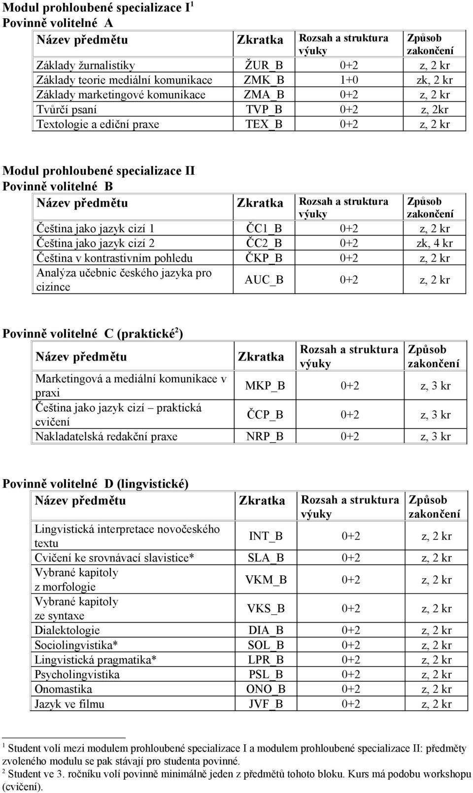 ČC2_B 0+2 zk, 4 kr Čeština v kontrastivním pohledu ČKP_B 0+2 z, 2 kr Analýza učebnic českého jazyka pro cizince AUC_B 0+2 z, 2 kr Povinně volitelné C (praktické 2 ) Marketingová a mediální komunikace