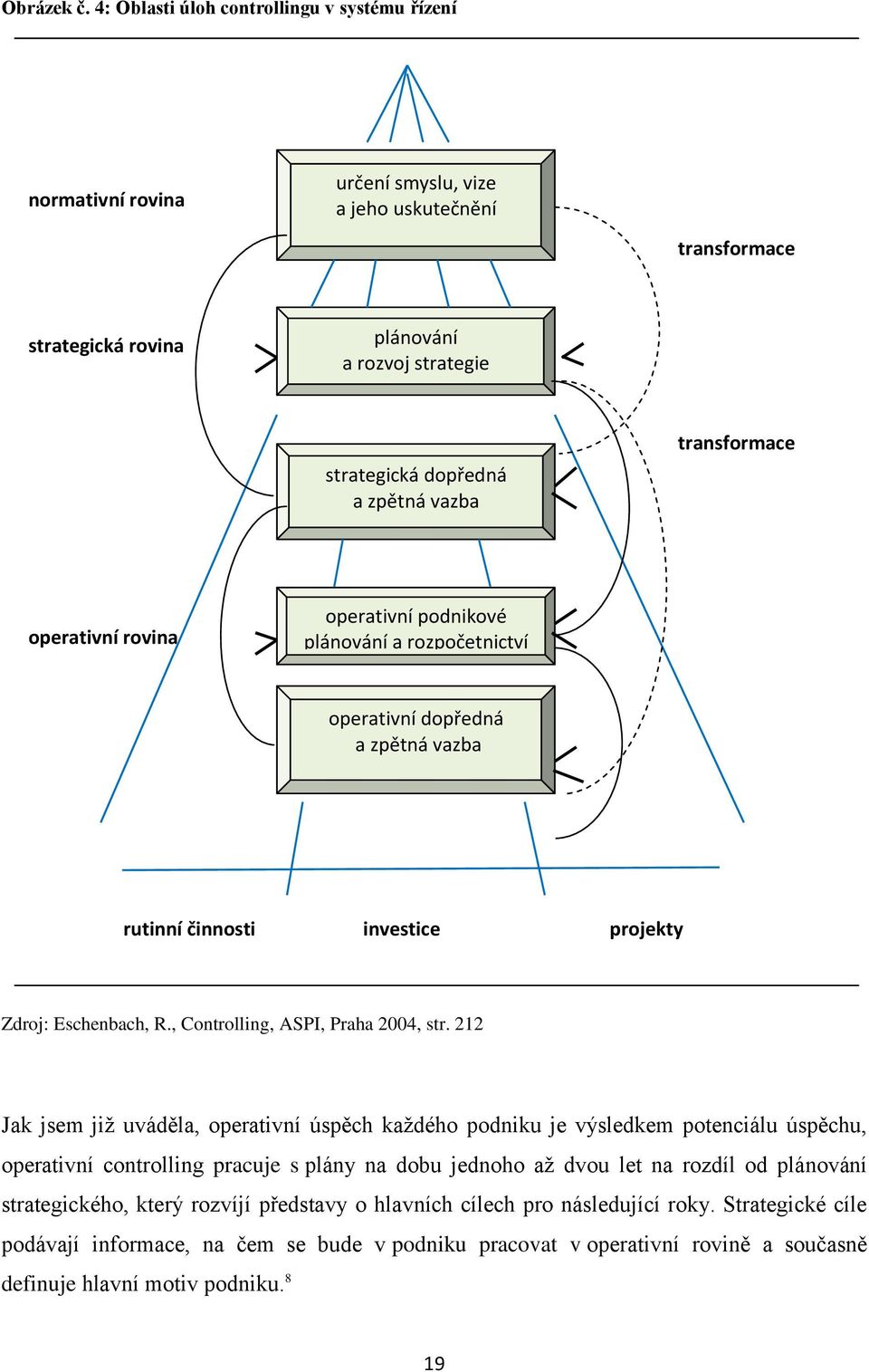 transformace operativní rovina operativní podnikové plánování a rozpočetnictví operativní dopředná a zpětná vazba rutinní činnosti investice projekty Zdroj: Eschenbach, R.
