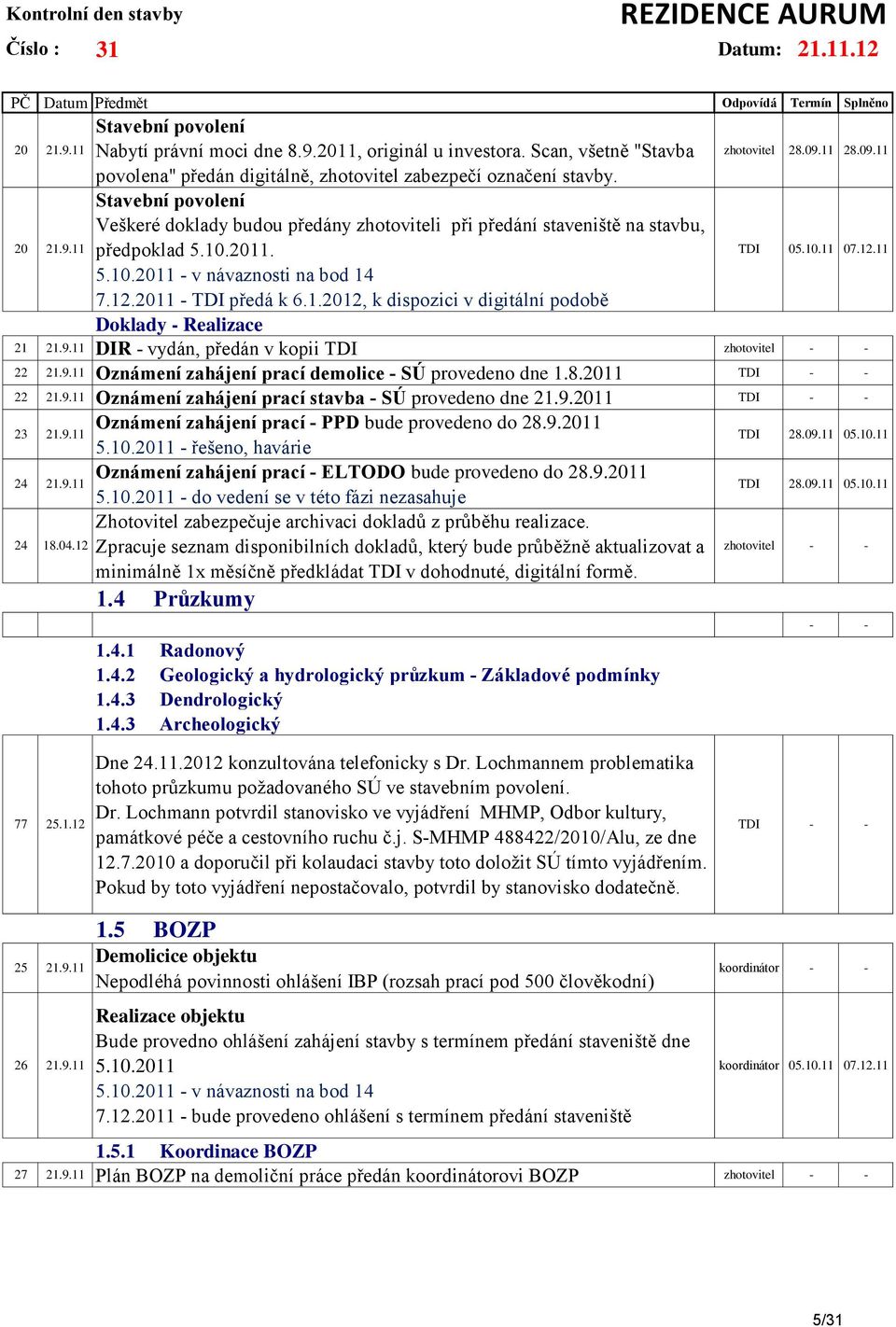 09.11 28.09.11 TDI 05.10.11 07.12.11 21 21.9.11 DIR - vydán, předán v kopii TDI 22 21.9.11 Oznámení zahájení prací demolice - SÚ provedeno dne 1.8.2011 TDI - - 22 21.9.11 Oznámení zahájení prací stavba - SÚ provedeno dne 21.