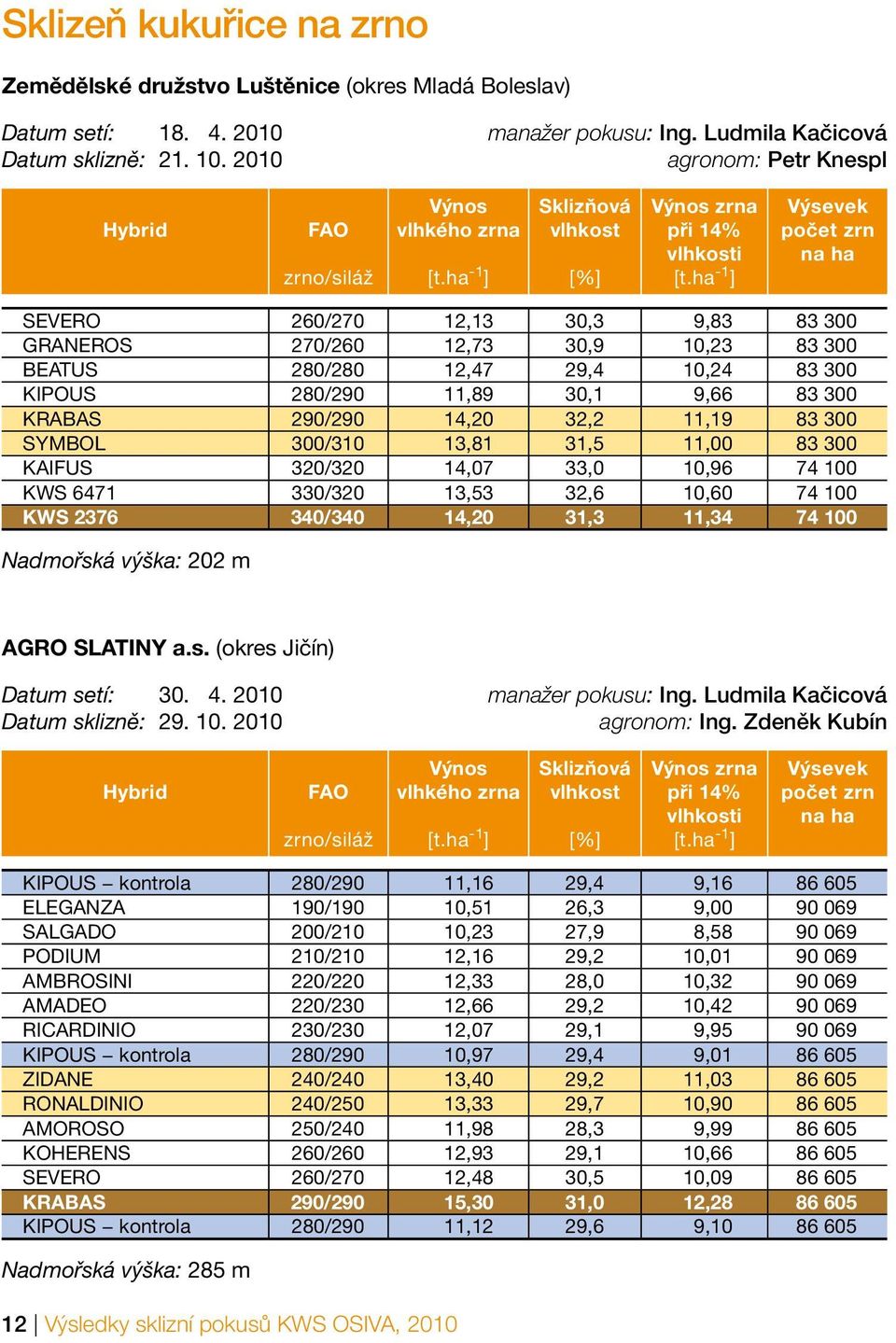 KRABAS 290/290 14,20 32,2 11,19 83 300 SYMBOL 300/310 13,81 31,5 11,00 83 300 KAIFUS 320/320 14,07 33,0 10,96 74 100 KWS 6471 330/320 13,53 32,6 10,60 74 100 KWS 2376 340/340 14,20 31,3 11,34 74 100