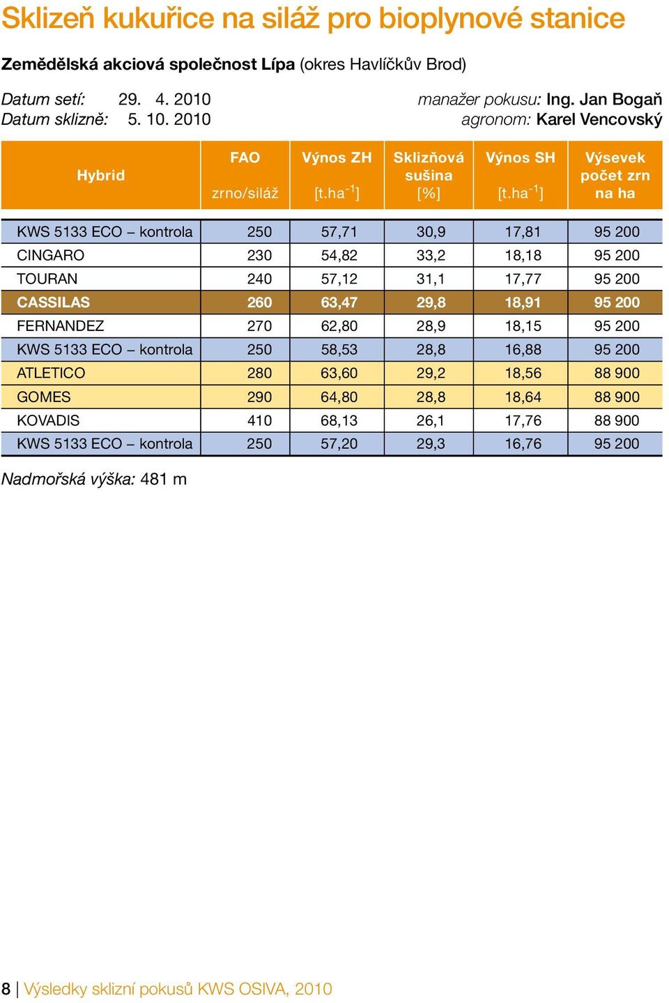 200 CASSILAS 260 63,47 29,8 18,91 95 200 FERNANDEZ 270 62,80 28,9 18,15 95 200 KWS 5133 ECO kontrola 250 58,53 28,8 16,88 95 200 ATLETICO 280 63,60 29,2 18,56 88 900