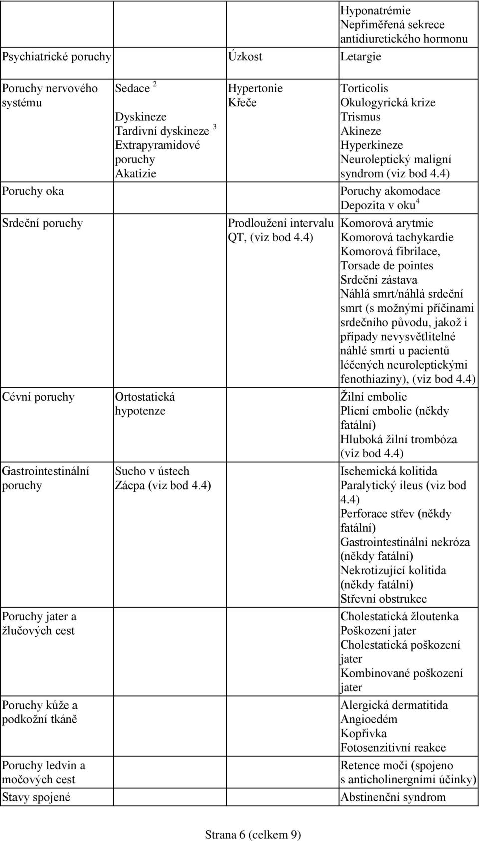 v ústech Zácpa (viz bod 4.4) Hypertonie Křeče Prodloužení intervalu QT, (viz bod 4.4) Torticolis Okulogyrická krize Trismus Akineze Hyperkineze Neuroleptický maligní syndrom (viz bod 4.