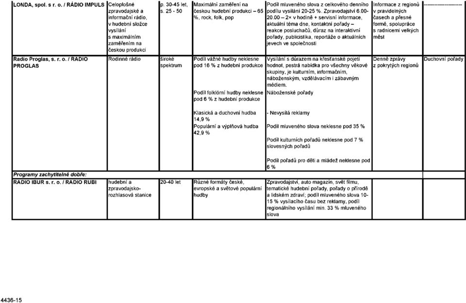 00-2* v hodině + servisní informace, aktuální téma dne, kontaktní pořady - reakce posluchačů, důraz na interaktivní pořady, publicistika, reportáže o aktuálních jevech ve společnosti Informace z