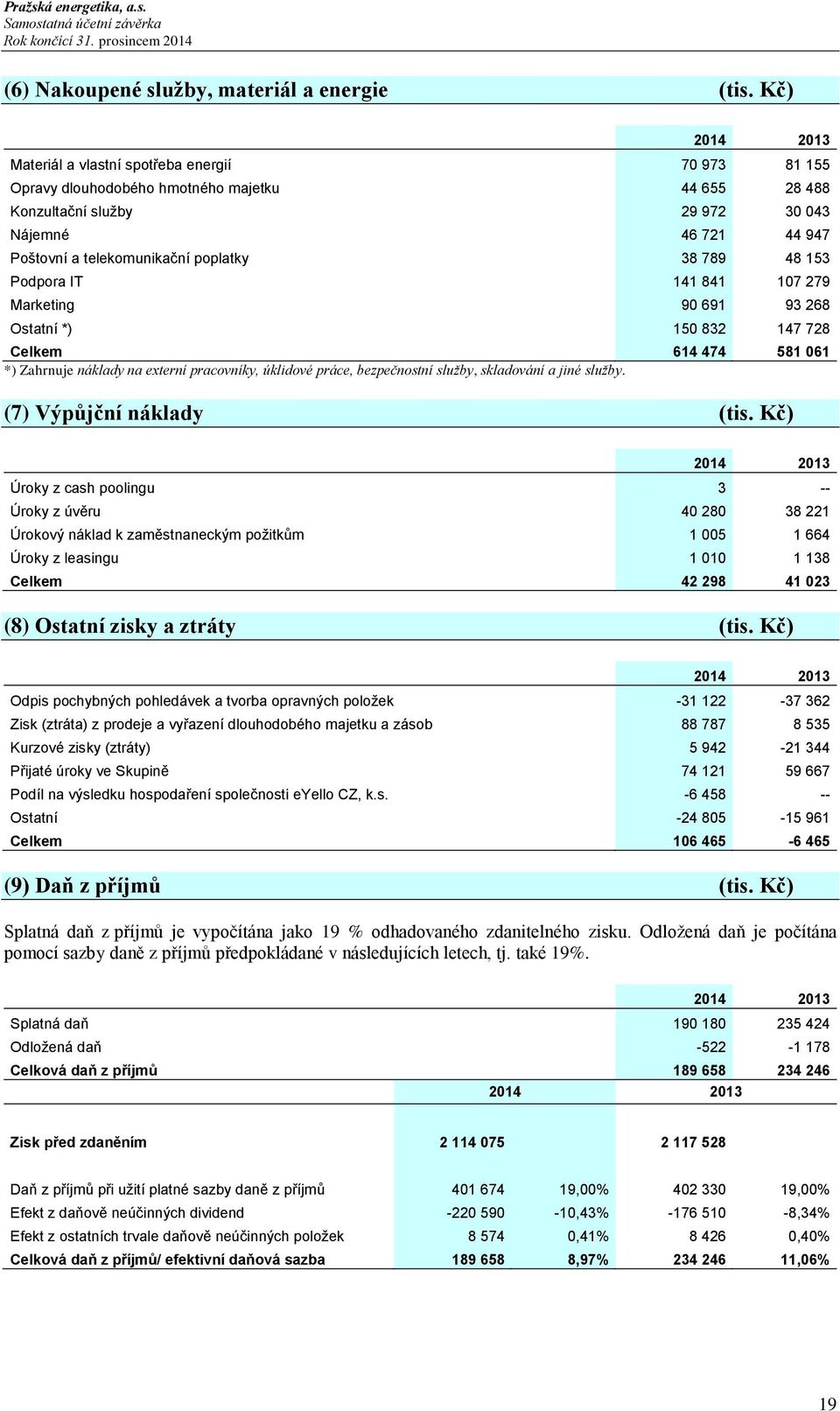 789 48 153 Podpora IT 141 841 107 279 Marketing 90 691 93 268 Ostatní *) 150 832 147 728 Celkem 614 474 581 061 *) Zahrnuje náklady na externí pracovníky, úklidové práce, bezpečnostní služby,