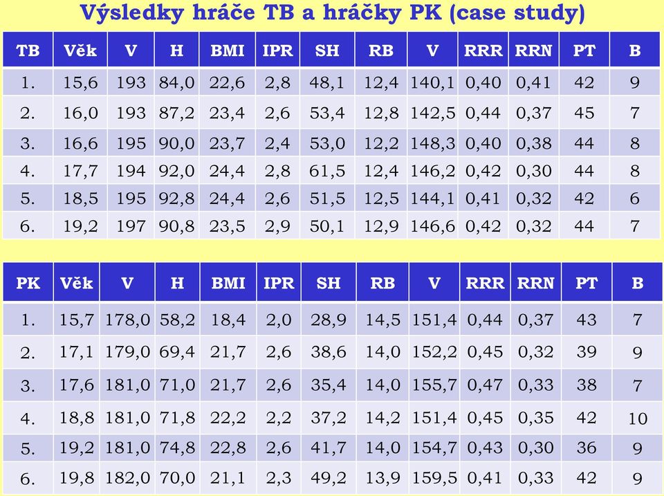 19,2 197 90,8 23,5 2,9 50,1 12,9 146,6 0,42 0,32 44 7 PK Věk V H BMI IPR SH RB V RRR RRN PT B 1. 15,7 178,0 58,2 18,4 2,0 28,9 14,5 151,4 0,44 0,37 43 7 2.