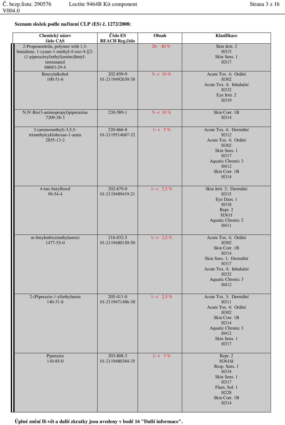 číslo 202-859-9 01-2119492630-38 Obsah Klasifikace 20-40 % Skin Irrit. 2 H315 Skin Sens. 1 H317 5- < 10 % Acute Tox. 4; Orální H302 Acute Tox. 4; Inhalační H332 Eye Irrit.