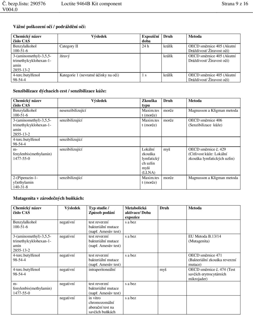 Senzibilizace dýchacích cest / senzibilizace kůže: trimethylcyklohexan-1- amin m- fenylenbis(methylamin) 2-(-1- yl)ethylamin nesenzibilizující senzibilizující senzibilizující senzibilizující