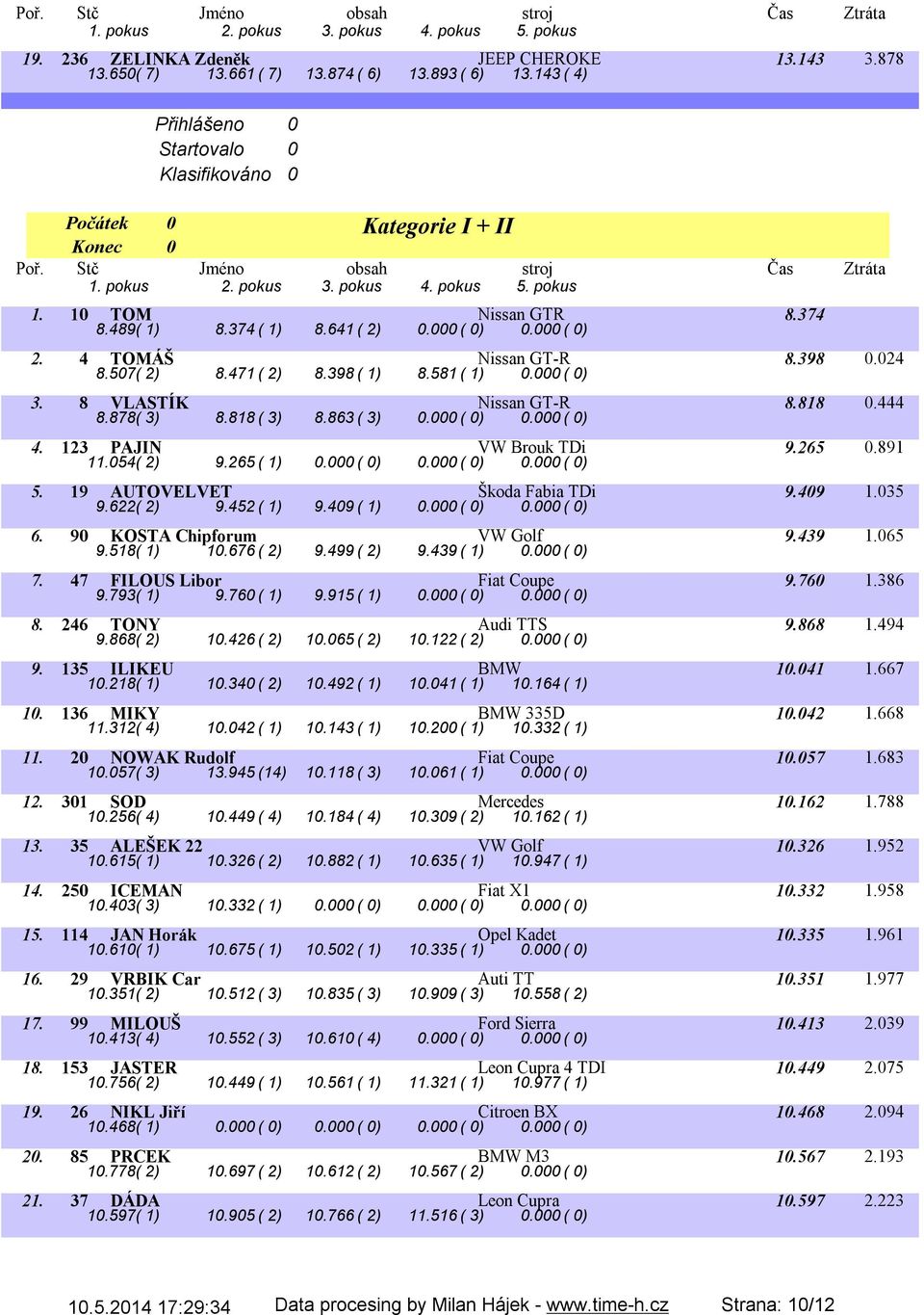 878( 3) 8.818( 3) 8.863( 3) 0.000( 0) 0.000( 0) 4. 123 PAJIN VW Brouk TDi 9.265 0.891 11.054( 2) 9.265( 1) 0.000( 0) 0.000( 0) 0.000( 0) 5. 19 AUTOVELVET Škoda Fabia TDi 9.409 1.035 9.622( 2) 9.