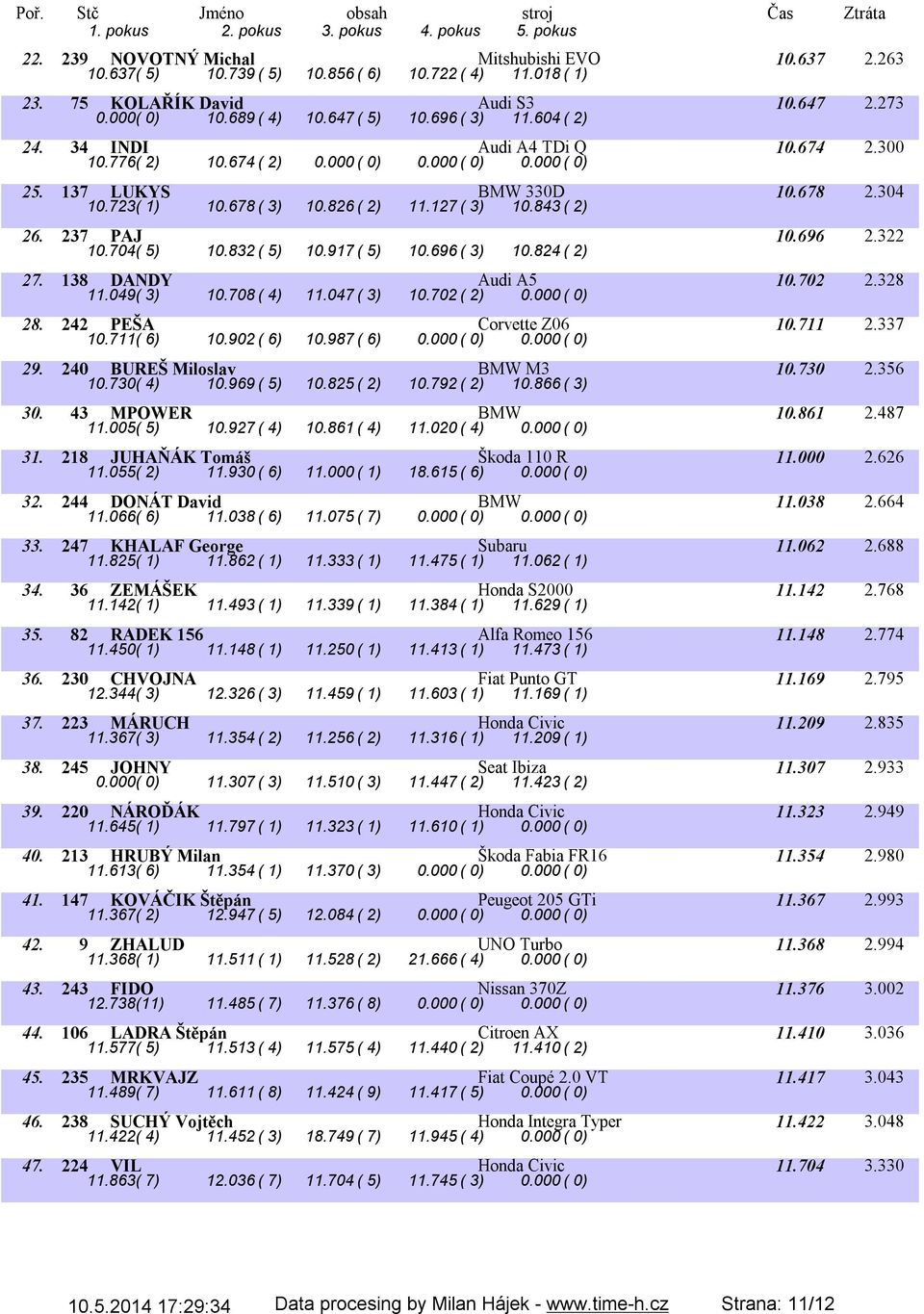 237 PAJ 10.696 2.322 10.704( 5) 10.832( 5) 10.917( 5) 10.696( 3) 10.824( 2) 27. 138 DANDY Audi A5 10.702 2.328 11.049( 3) 10.708( 4) 11.047( 3) 10.702( 2) 0.000( 0) 28. 242 PEŠA Corvette Z06 10.711 2.