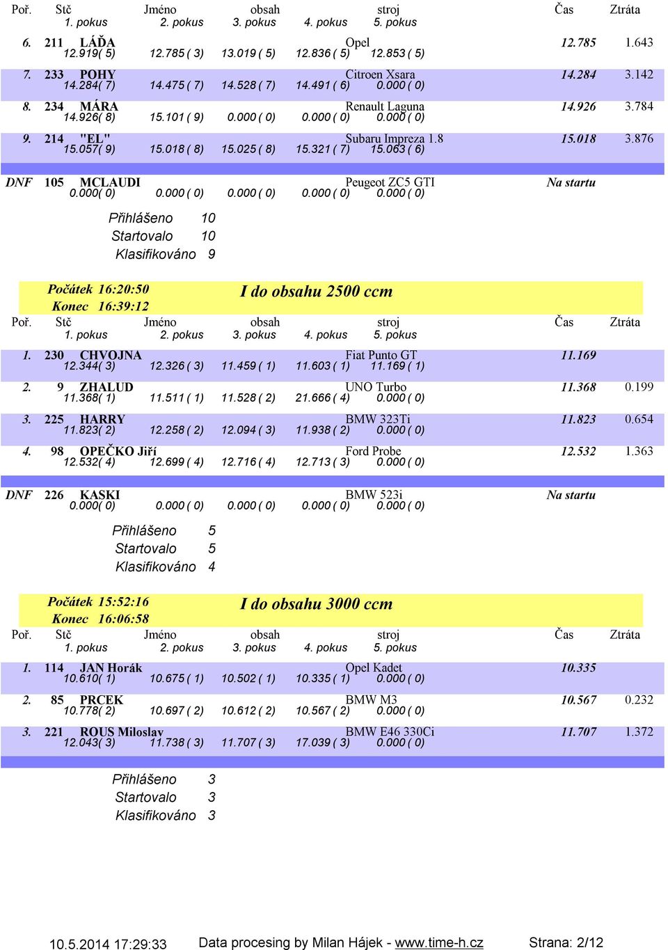 063( 6) DNF 105 MCLAUDI Peugeot ZC5 GTI Na startu 0.000( 0) 0.000( 0) 0.000( 0) 0.000( 0) 0.000( 0) Přihlášeno 10 Startovalo 10 Klasifikováno 9 I do obsahu 2500 ccm Počátek 16:20:50 Konec 16:39:12 1.