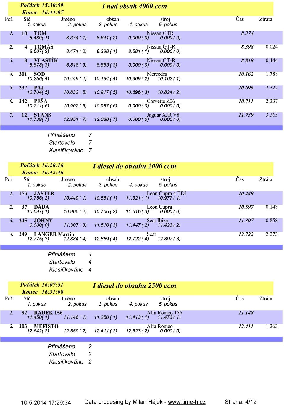 237 PAJ 10.696 2.322 10.704( 5) 10.832( 5) 10.917( 5) 10.696( 3) 10.824( 2) 6. 242 PEŠA Corvette Z06 10.711 2.337 10.711( 6) 10.902( 6) 10.987( 6) 0.000( 0) 0.000( 0) 7. 12 STANS Jaguar XJR V8 11.