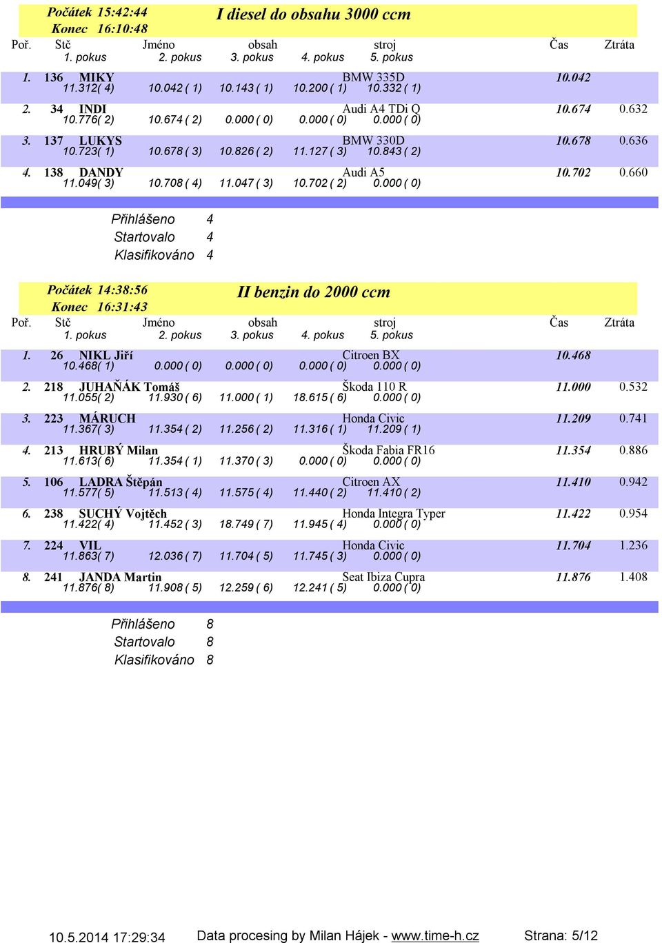 702( 2) 0.000( 0) Přihlášeno 4 Startovalo 4 Klasifikováno 4 II benzin do 2000 ccm Počátek 14:38:56 Konec 16:31:43 1. 26 NIKL Jiří Citroen BX 10.468 10.468( 1) 0.000( 0) 0.000( 0) 0.000( 0) 0.000( 0) 2.