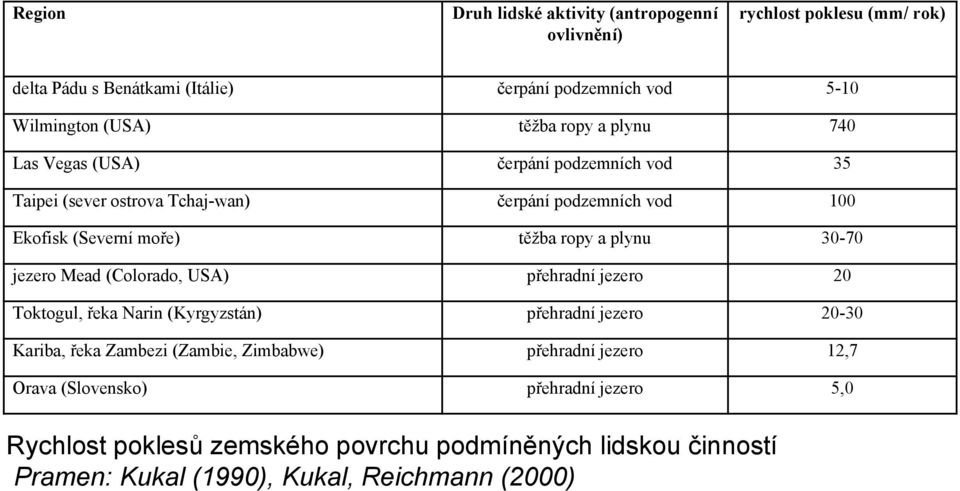 plynu 30-70 jezero Mead (Colorado, USA) přehradní jezero 20 Toktogul, řeka Narin (Kyrgyzstán) přehradní jezero 20-30 Kariba, řeka Zambezi (Zambie, Zimbabwe)