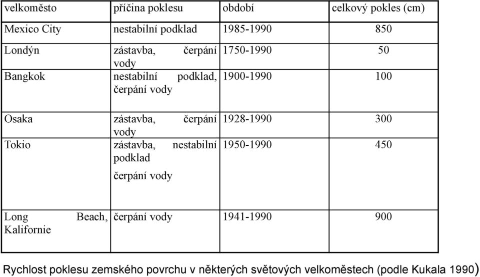 nestabilní podklad čerpání vody 1750-1990 50 1900-1990 100 1928-1990 300 1950-1990 450 Long Kalifornie Beach,