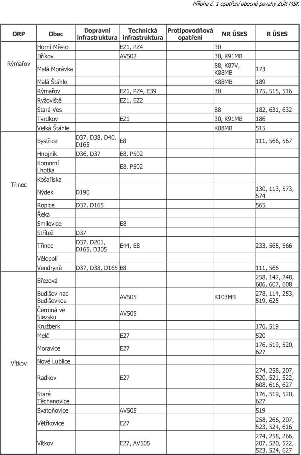 565 Řeka Smilovice Střítež Třinec Vělopolí D37 D37, D201, D165, D305 E8 130, 113, 573, 574 E44, E8 233, 565, 566 Vendryně D37, D38, D165 E8 111, 566 Březová Budišov nad Budišovkou Čermná ve Slezsku