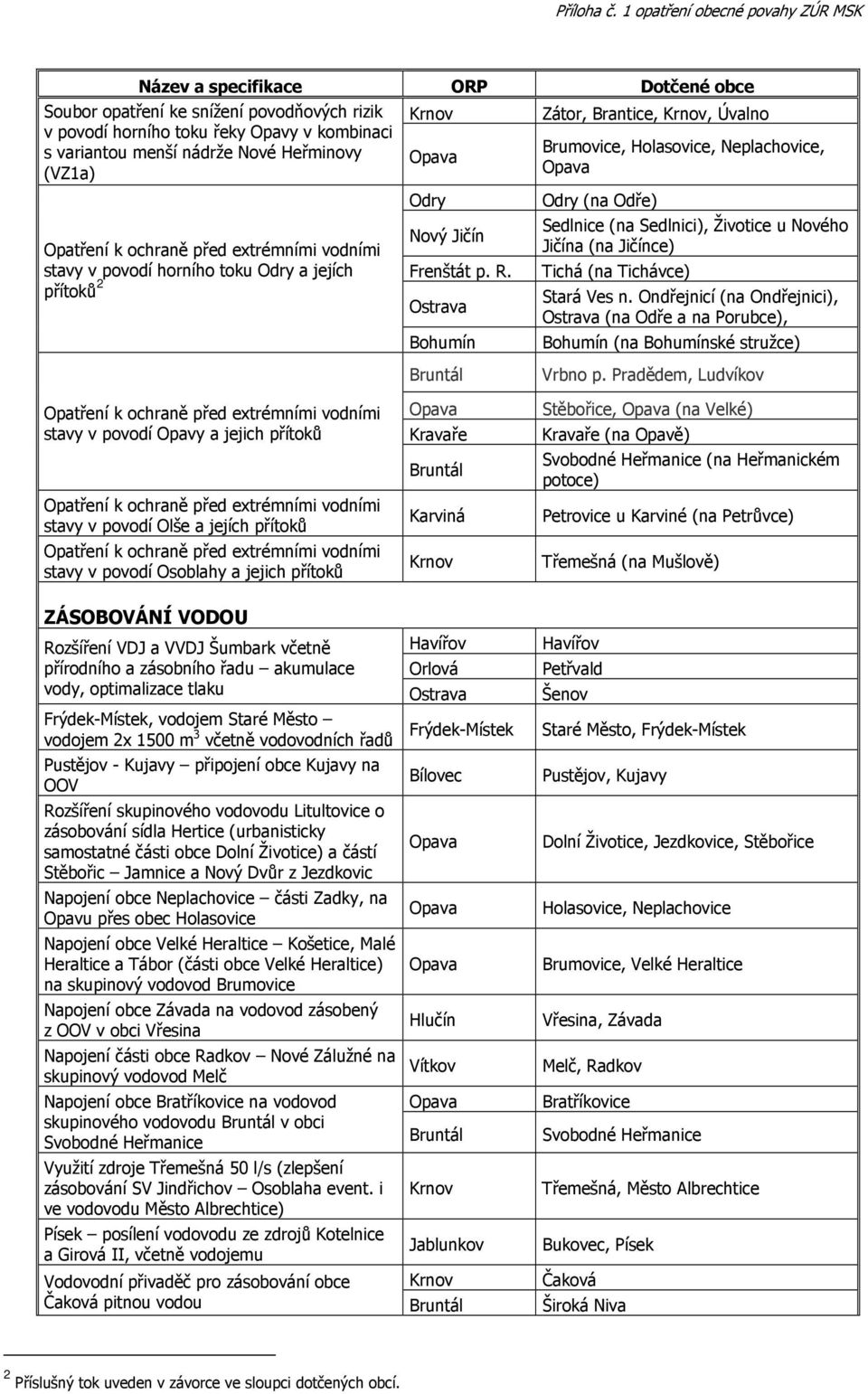 Zátor, Brantice,, Úvalno Brumovice, Holasovice, Neplachovice, Odry (na Odře) Sedlnice (na Sedlnici), Životice u Nového Jičína (na Jičínce) Tichá (na Tichávce) Stará Ves n.