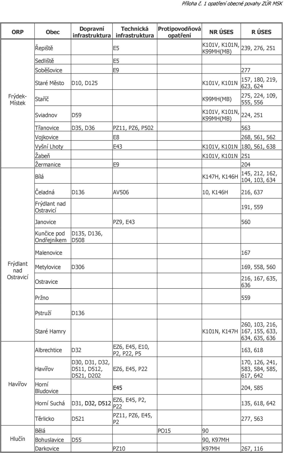 103, 634 Čeladná D136 AV506 10, K146H 216, 637 Frýdlant nad Ostravicí 191, 559 Janovice PZ9, E43 560 Kunčice pod Ondřejníkem D135, D136, D508 Malenovice 167 Frýdlant nad Ostravicí Metylovice D306