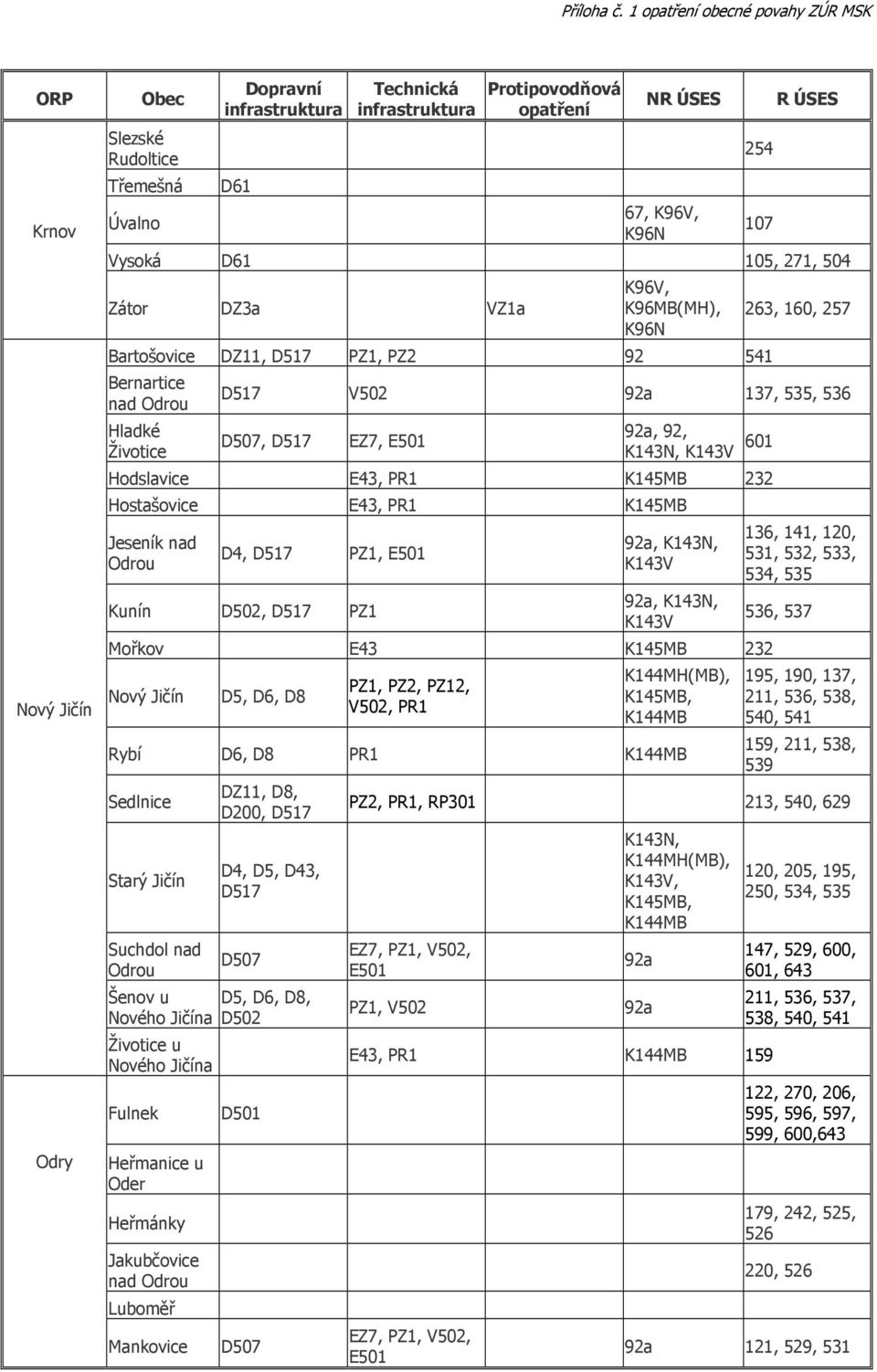 D502, D517 PZ1 92a, K143N, K143V 92a, K143N, K143V Mořkov E43 K145MB 232 D5, D6, D8 PZ1, PZ2, PZ12, V502, PR1 K144MH(MB), K145MB, K144MB Rybí D6, D8 PR1 K144MB Sedlnice Starý Jičín Suchdol nad Odrou