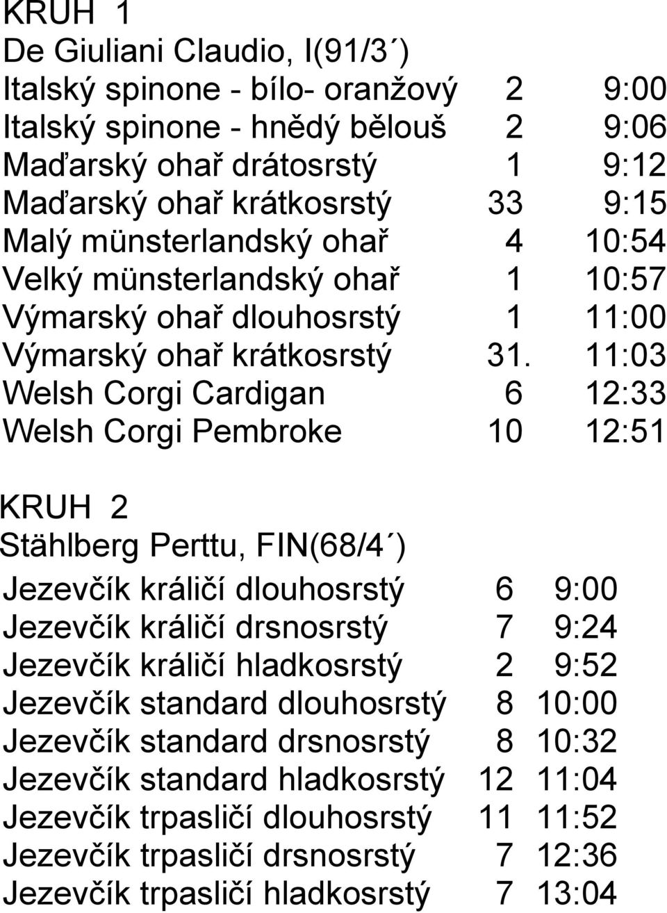 11:03 Welsh Corgi Cardigan 6 12:33 Welsh Corgi Pembroke 10 12:51 KRUH 2 Stählberg Perttu, FIN(68/4 ) Jezevčík králičí dlouhosrstý 6 9:00 Jezevčík králičí drsnosrstý 7 9:24 Jezevčík