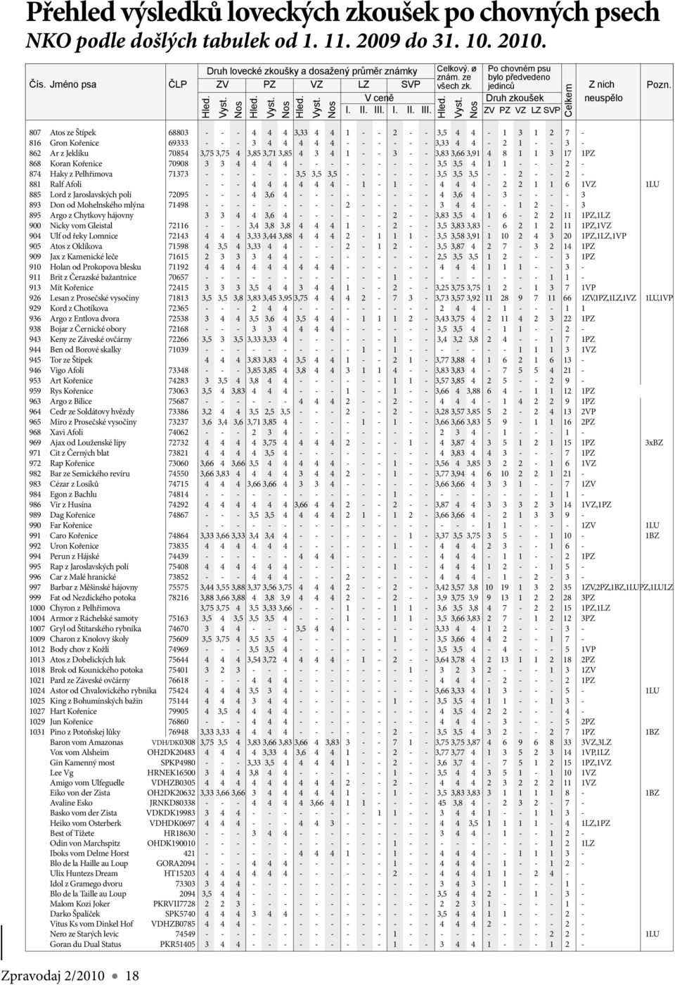 807 Atos ze Štípek 68803 - - - 4 4 4 3,33 4 4 1 - - 2 - - 3,5 4 4-1 3 1 2 7-816 Gron Kořenice 69333 - - - 3 4 4 4 4 4 - - - - - - 3,33 4 4-2 1 - - 3-862 Ar z Jeklíku 70854 3,75 3,75 4 3,85 3,71 3,85