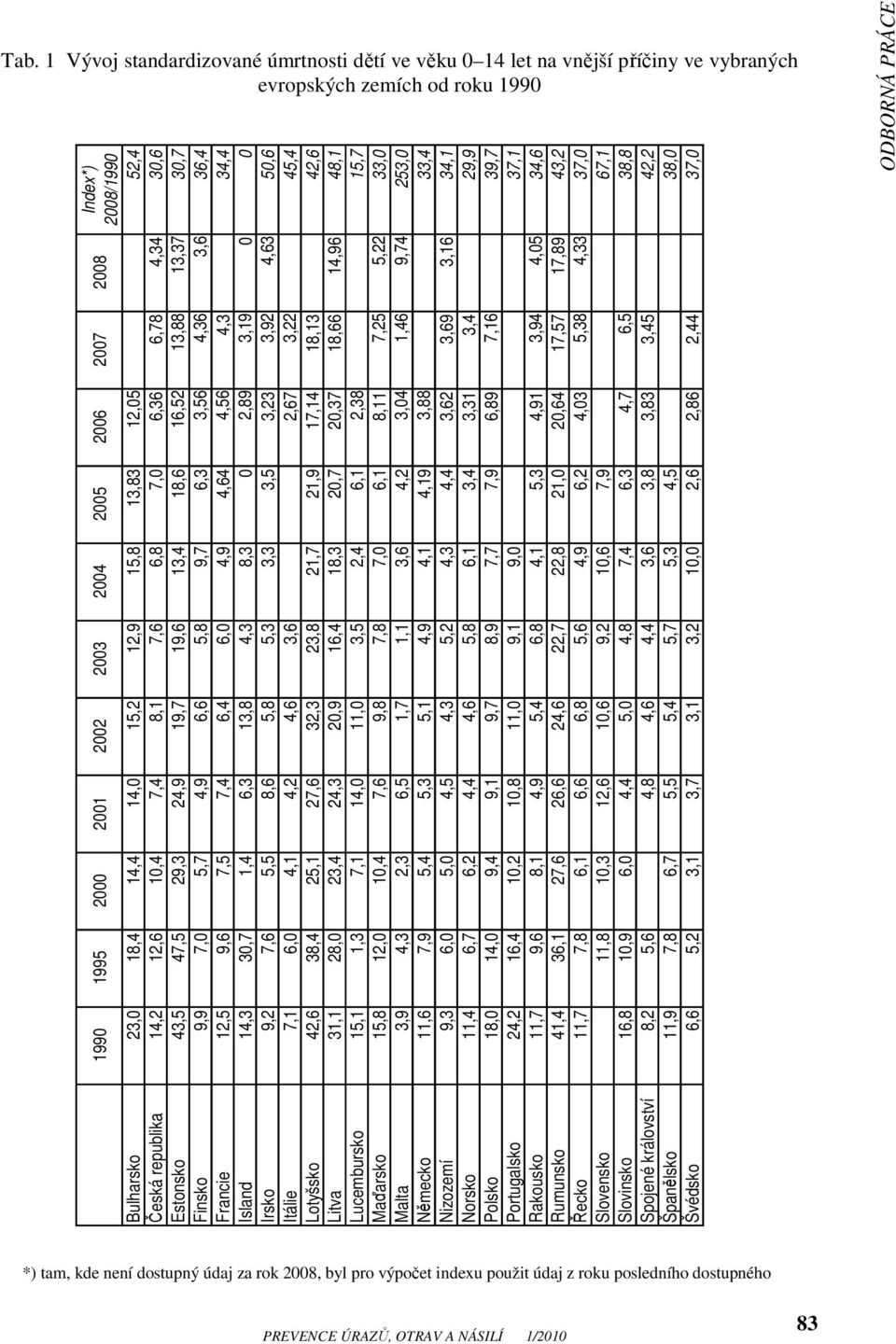 30,7 Finsko 9,9 7,0 5,7 4,9 6,6 5,8 9,7 6,3 3,56 4,36 3,6 36,4 Francie 12,5 9,6 7,5 7,4 6,4 6,0 4,9 4,64 4,56 4,3 34,4 Island 14,3 30,7 1,4 6,3 13,8 4,3 8,3 0 2,89 3,19 0 0 Irsko 9,2 7,6 5,5 8,6 5,8