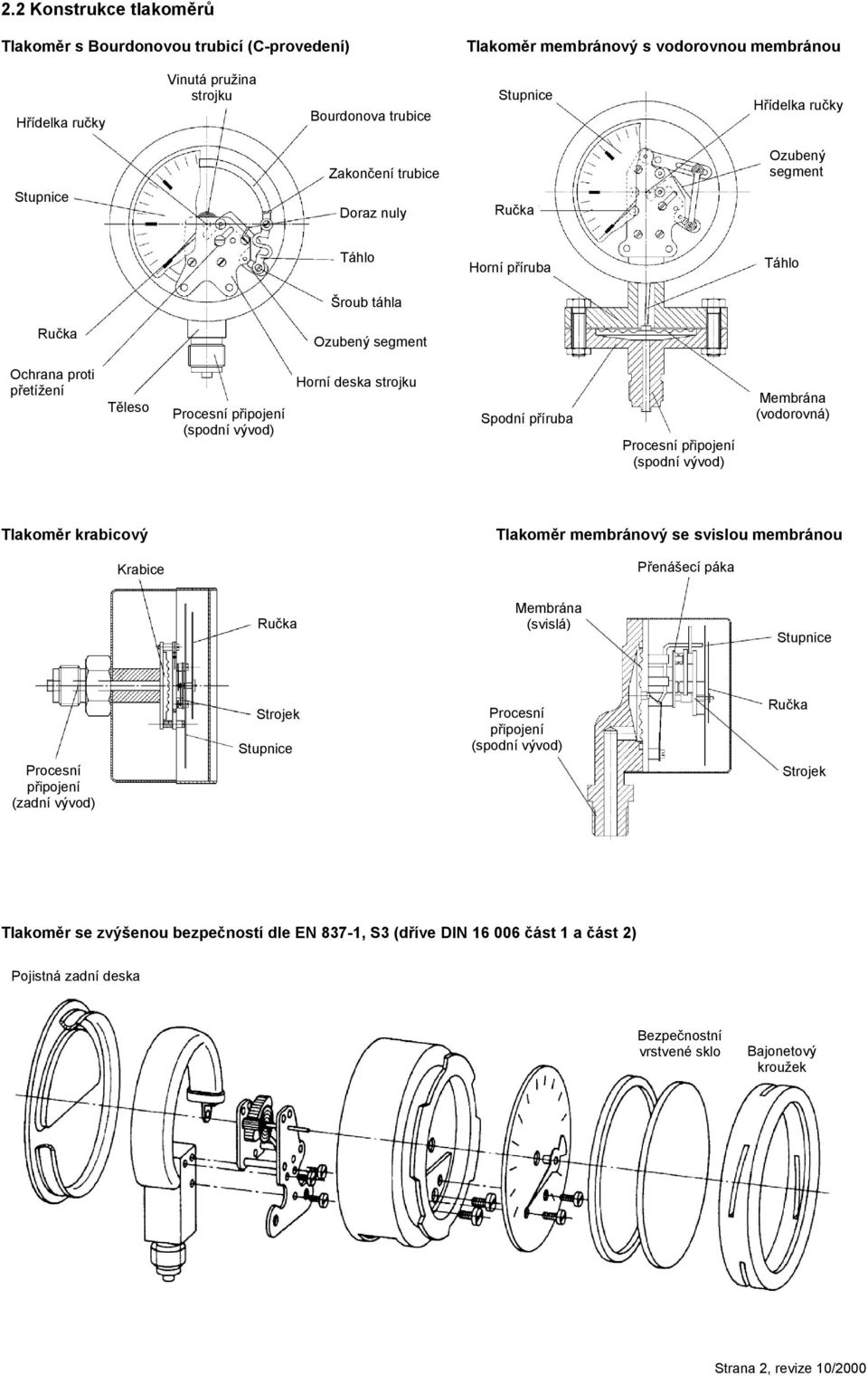 strojku Spodní příruba Procesní připojení (spodní vývod) Membrána (vodorovná) Tlakoměr krabicový Krabice Tlakoměr membránový se svislou membránou Přenášecí páka Ručka Membrána (svislá) Stupnice