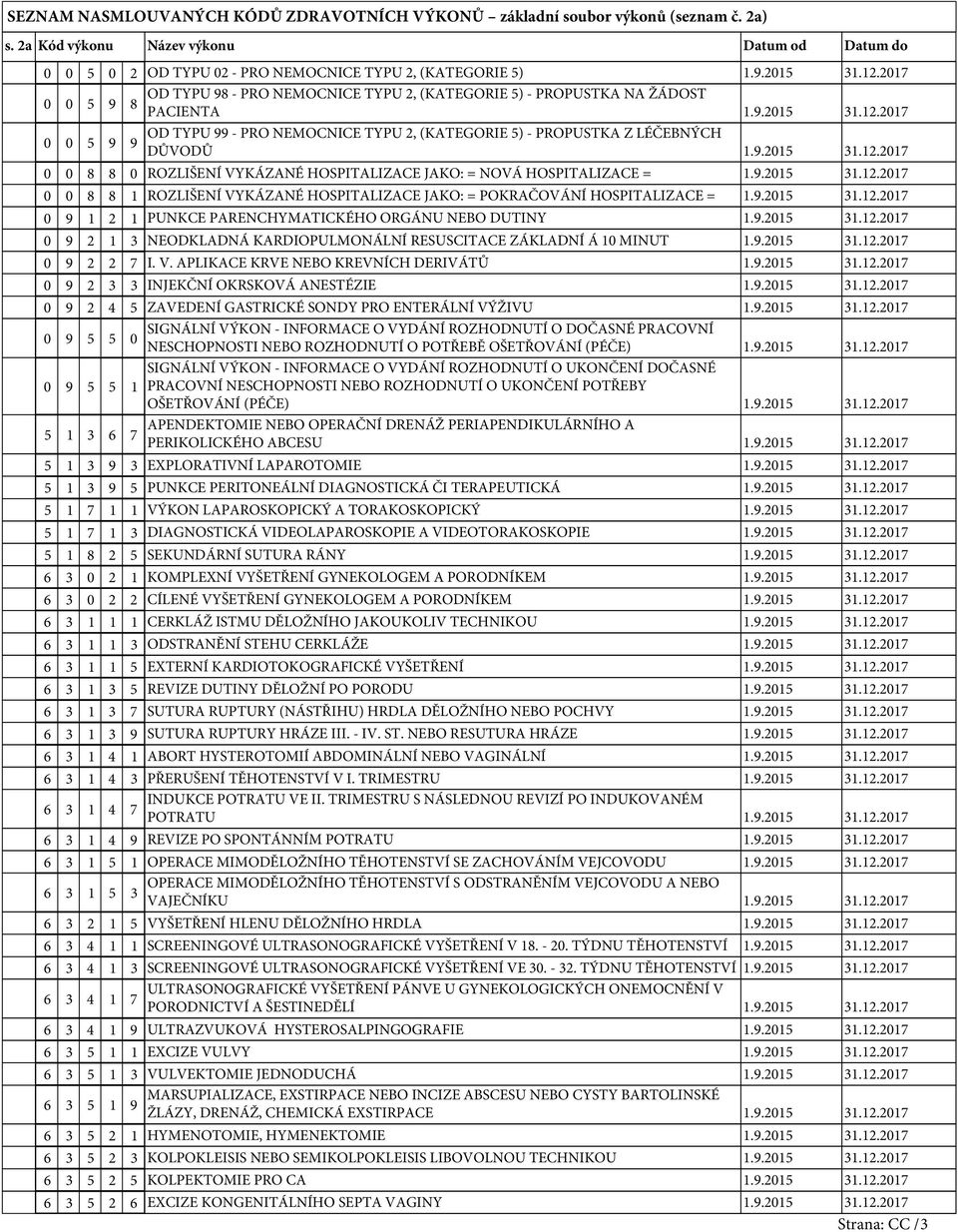 9.2015 31.12.2017 0 0 8 8 0 ROZLIŠENÍ VYKÁZANÉ HOSPITALIZACE JAKO: = NOVÁ HOSPITALIZACE = 1.9.2015 31.12.2017 0 0 8 8 1 ROZLIŠENÍ VYKÁZANÉ HOSPITALIZACE JAKO: = POKRAČOVÁNÍ HOSPITALIZACE = 1.9.2015 31.12.2017 0 9 1 2 1 PUNKCE PARENCHYMATICKÉHO ORGÁNU NEBO DUTINY 1.