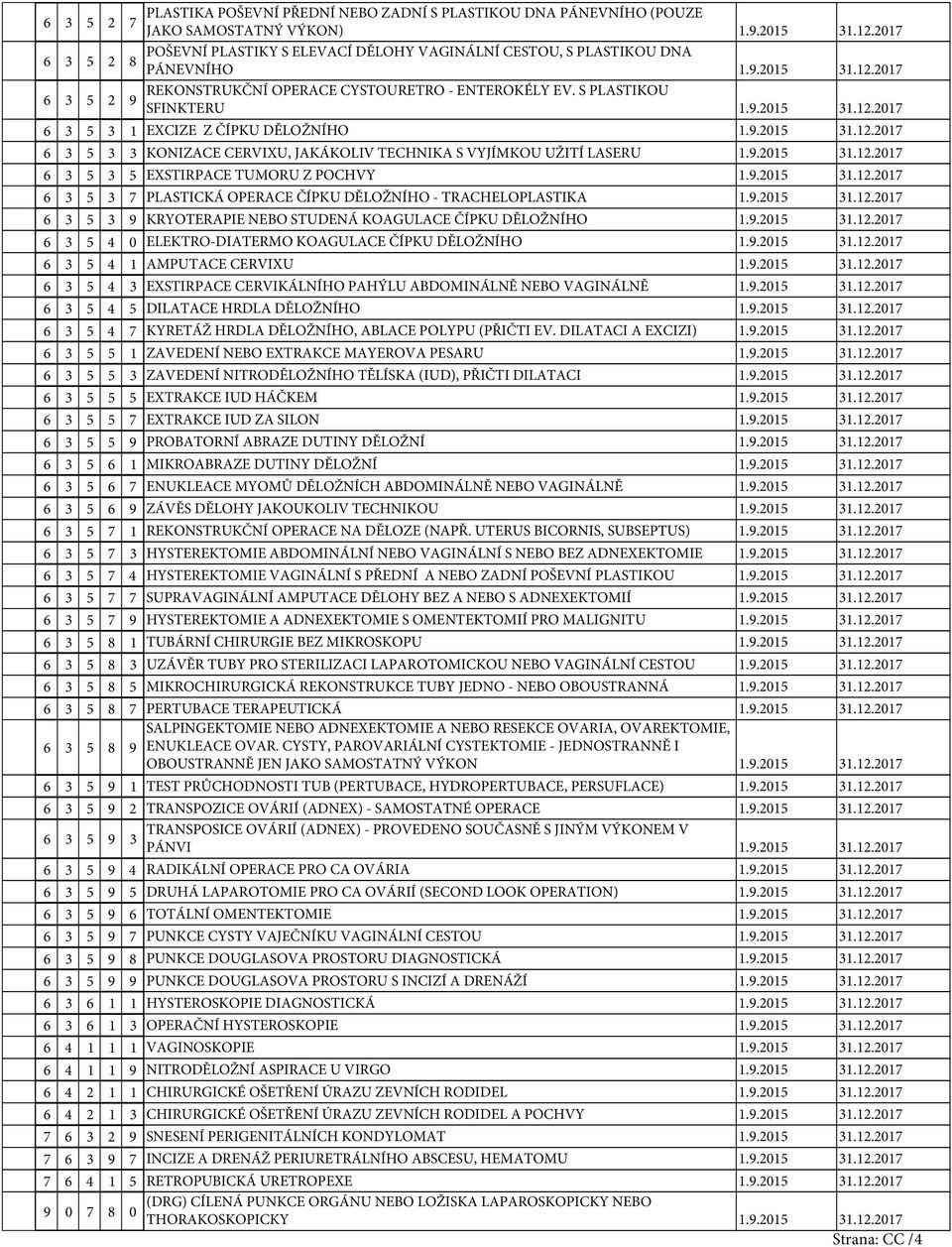 9.2015 31.12.2017 6 3 5 3 3 KONIZACE CERVIXU, JAKÁKOLIV TECHNIKA S VYJÍMKOU UŽITÍ LASERU 1.9.2015 31.12.2017 6 3 5 3 5 EXSTIRPACE TUMORU Z POCHVY 1.9.2015 31.12.2017 6 3 5 3 7 PLASTICKÁ OPERACE ČÍPKU DĚLOŽNÍHO - TRACHELOPLASTIKA 1.