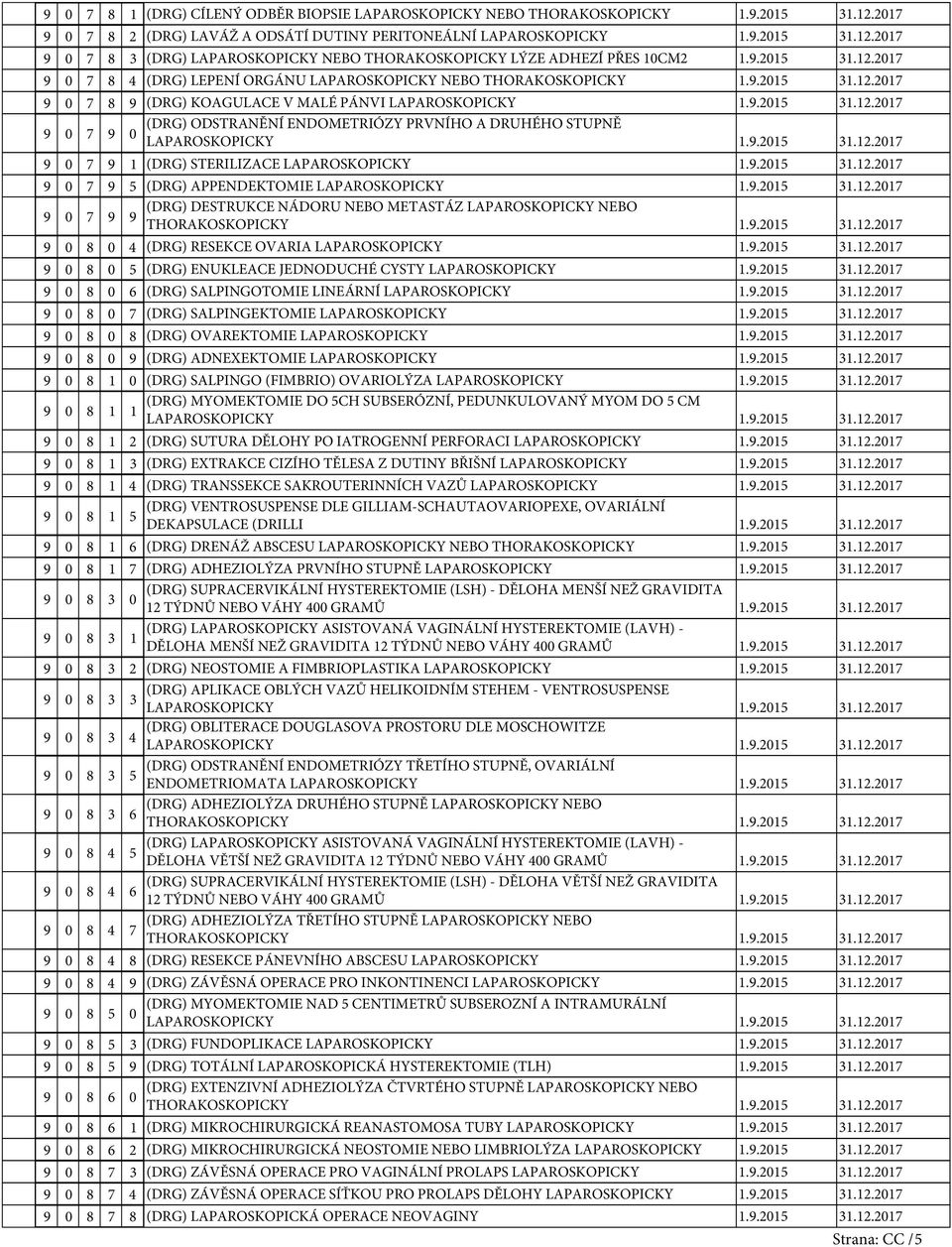 (DRG) APPENDEKTOMIE (DRG) DESTRUKCE NÁDORU NEBO METASTÁZ LAPAROSKOPICKY NEBO 9 0 7 9 9 9 0 8 0 4 (DRG) RESEKCE OVARIA 9 0 8 0 5 (DRG) ENUKLEACE JEDNODUCHÉ CYSTY 9 0 8 0 6 (DRG) SALPINGOTOMIE LINEÁRNÍ