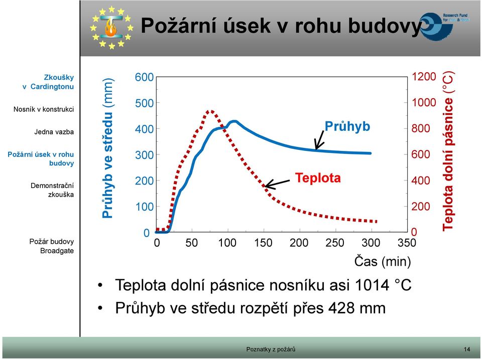 Teplota dolní pásnice nosníku asi 1014 C Průhyb ve středu