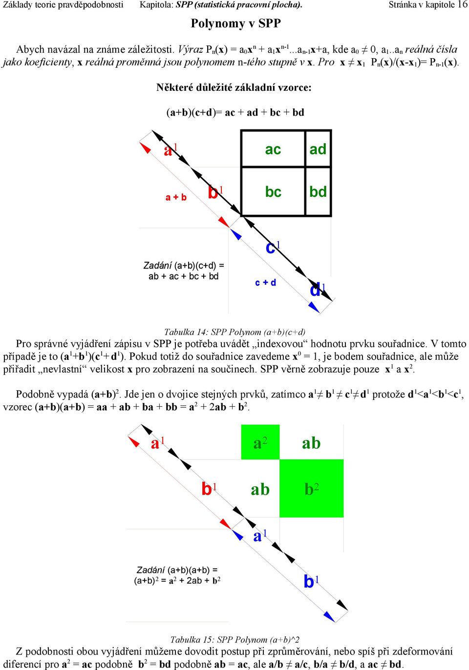 Některé důležité základní vzorce: (a+b)(c+d)= ac + ad + bc + bd a 1 ac ad a + b b 1 bc bd Zadání (a+b)(c+d) = ab + ac + bc + bd c 1 c + d d 1 Tabulka 14: SPP Polynom (a+b)(c+d) Pro správné vyjádření