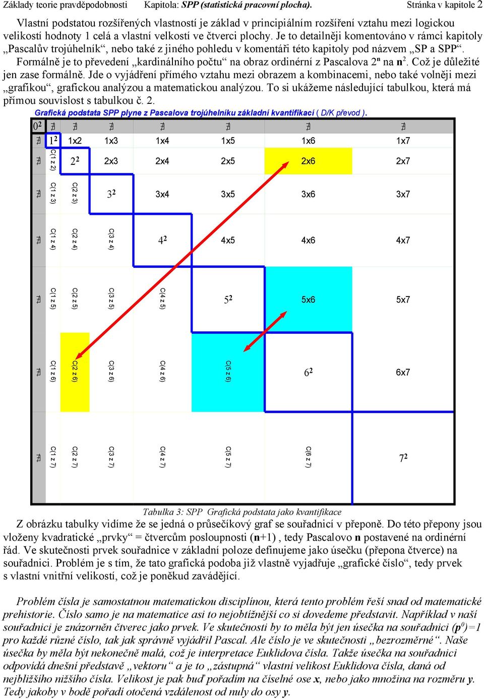 Je to detailněji komentováno v rámci kapitoly Pascalův trojúhelník, nebo také z jiného pohledu v komentáři této kapitoly pod názvem SP a SPP.