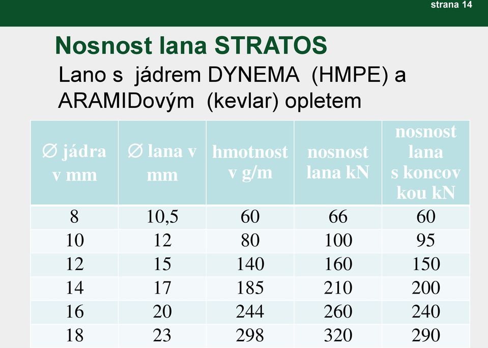 nosnost lana kn nosnost lana s koncov kou kn 8 10,5 60 66 60 10 12