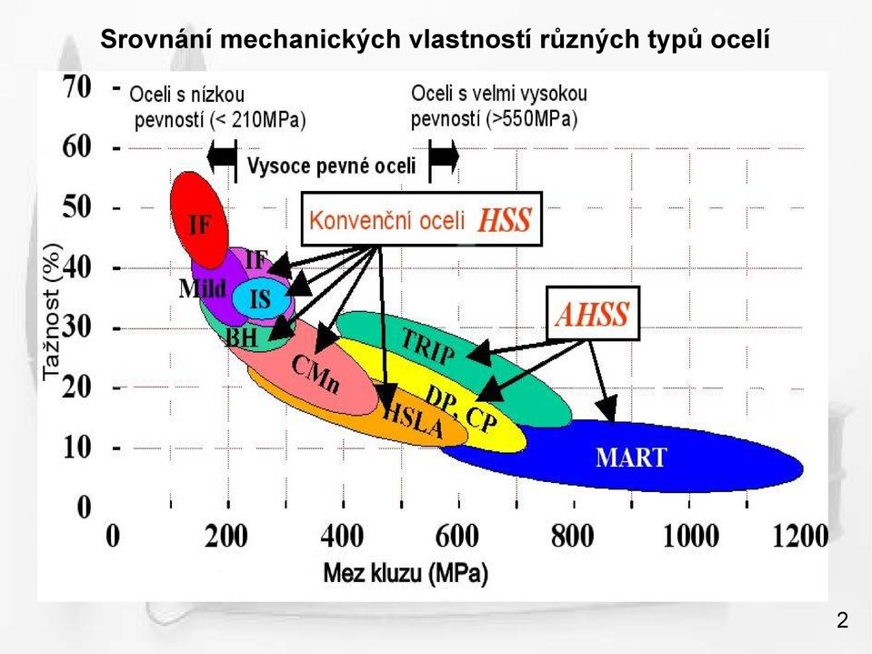 vlastností