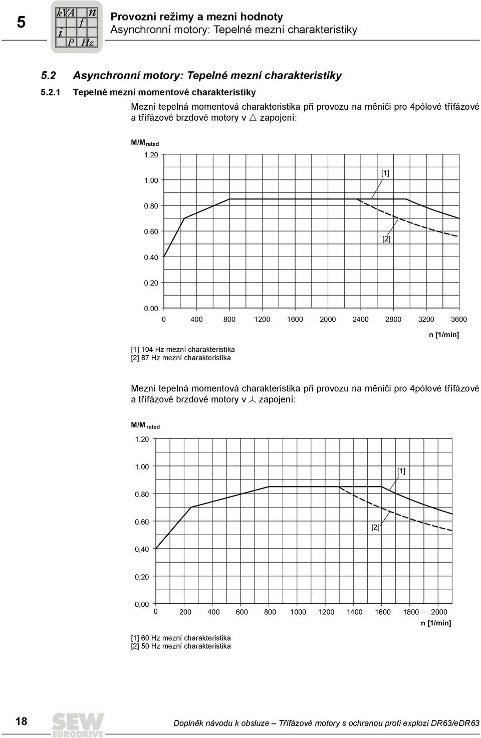 1 Tepelné mezní momentové charakteristiky Mezní tepelná momentová charakteristika při provozu na měniči pro 4pólové třífázové a třífázové brzdové motory v Ö zapojení: M/M rated 1.20 1.00 [1] 0.80 0.
