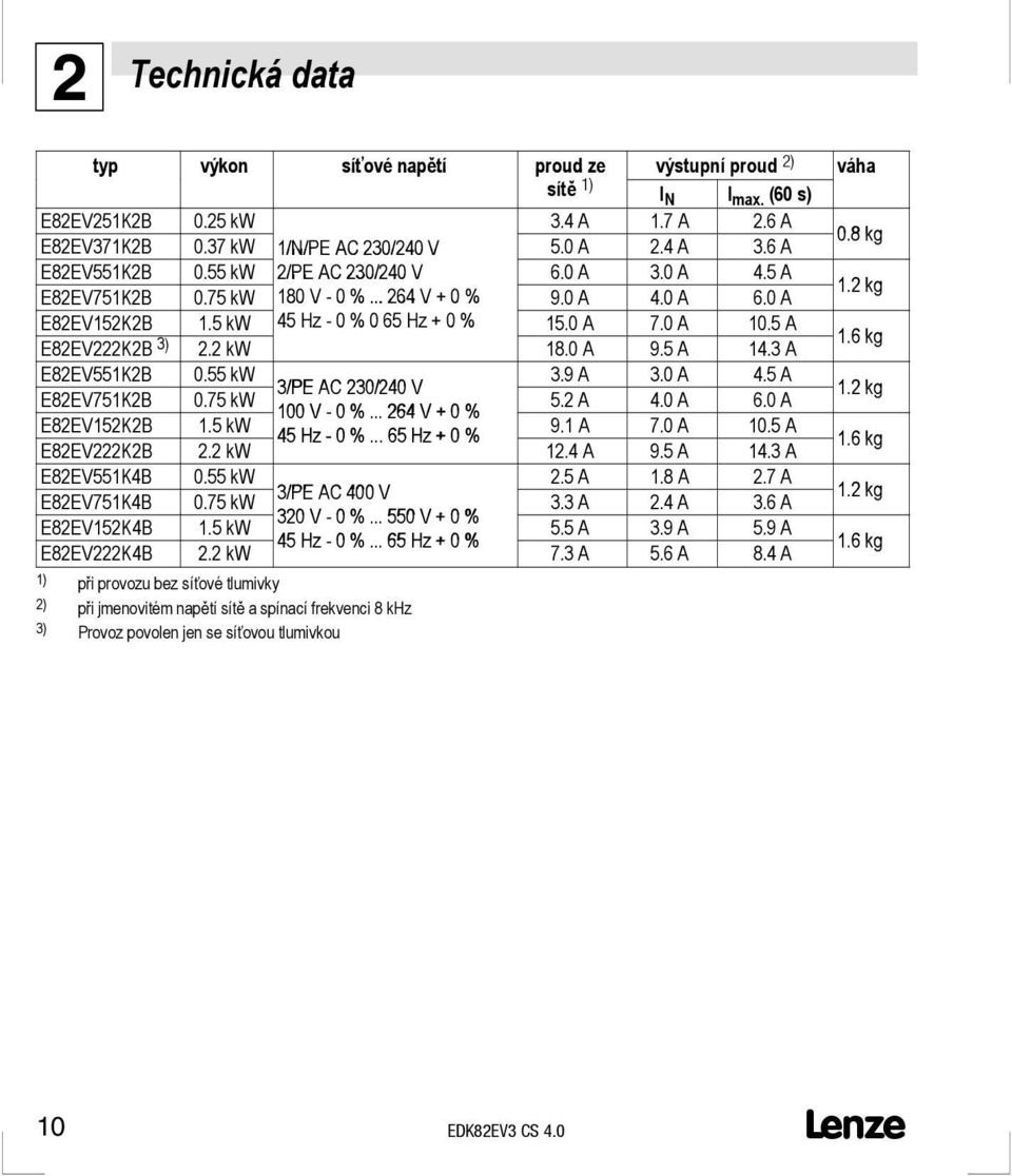 5 A E82EV222K2B 3) 2.2 kw 18.0 A 9.5 A 14.3 A E82EV551K2B 0.55 kw 3.9 A 3.0 A 4.5 A 3/PE AC 230/240 V E82EV751K2B 0.75 kw 5.2 A 4.0 A 6.0 A 100 V - 0 %... 264 V + 0 % E82EV152K2B 1.5 kw 9.1 A 7.